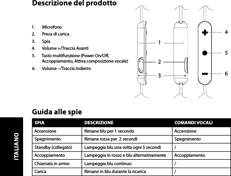 Descrizione del prodotto1.  Microfono2.  Presa di carica3.  Spia4.  Volume +/Traccia Avanti5.  Tasto multifunzione (Power On/O, Accoppiamento, Attiva composizione vocale)6.  Volume –/Traccia IndietroSPIA DESCRIZIONE COMANDI VOCALIAccensione Rimane blu per 1 secondo AccensioneSpegnimento Rimane rossa per  2 secondi SpegnimentoStandby (collegato) Lampeggia blu una volta ogni 5 secondi /Accoppiamento Lampeggia in rosso e blu alternativamente AccoppiamentoChiamata in arrivo Lampeggia blu continuo /Carica Rimane in blu durante la ricarica /Guida alle spie213654ITALIANO