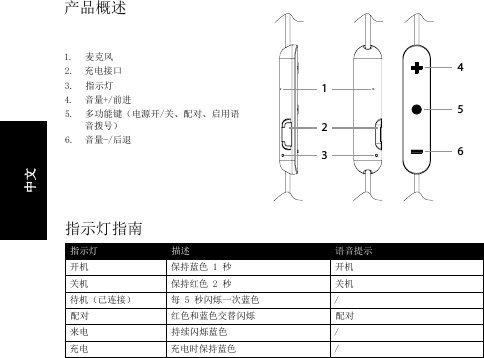 产品概述1.  麦克风2.  充电接口3.  指示灯4.  音量+/前进 5.  多功能键（电源开/关、配对、启用语音拨号）6.  音量-/后退指示灯 描述 语音提示开机 保持蓝色 1 秒 开机关机 保持红色 2 秒 关机待机（已连接） 每 5 秒闪烁一次蓝色 /配对 红色和蓝色交替闪烁 配对来电 持续闪烁蓝色 /充电 充电时保持蓝色 /指示灯指南213654中文