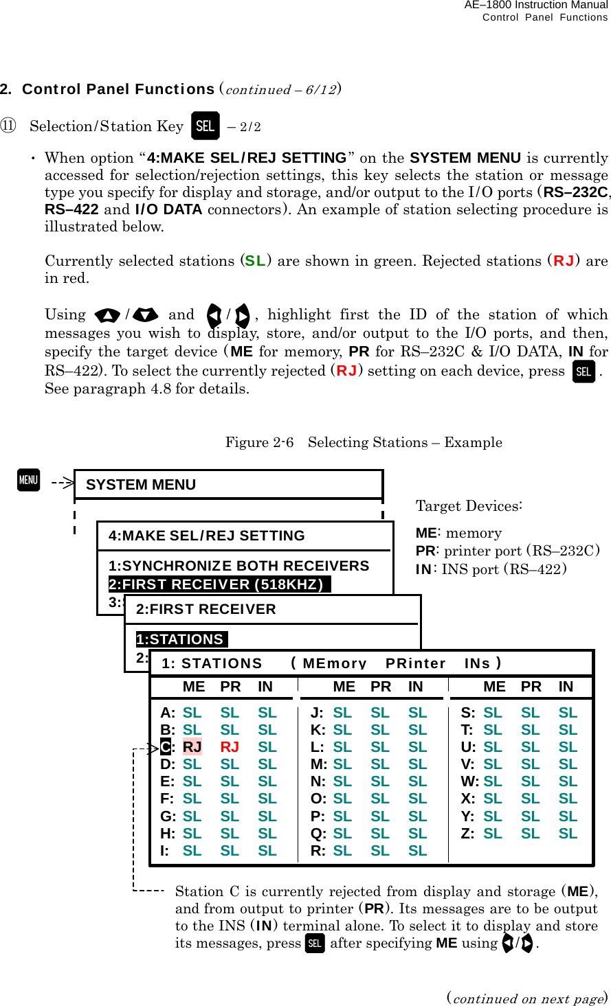 AE–1800 Instruction Manual   Control Panel Functions 2.  Control Panel Functions (continued – 6/12)  ⑪ Selection/Station Key  – 2/2   ･  When option “4:MAKE SEL/REJ SETTING” on the SYSTEM MENU is currently accessed for selection/rejection settings, this key selects the station or message type you specify for display and storage, and/or output to the I/O ports (RS–232C, RS–422 and I/O DATA connectors). An example of station selecting procedure is illustrated below.    Currently selected stations (SL) are shown in green. Rejected stations (RJ) are in red.   Using / and /, highlight first the ID of the station of which messages you wish to display, store, and/or output to the I/O ports, and then, specify the target device ( ME for memory, PR for RS–232C &amp; I/O DATA, IN for RS–422). To select the currently rejected (RJ) setting on each device, press  .   See paragraph 4.8 for details.     Figure 2-6    Selecting Stations – Example                               (continued on next page) Station C is currently rejected from display and storage (ME),and from output to printer (PR). Its messages are to be outputto the INS (IN) terminal alone. To select it to display and storeits messages, press after specifying ME using/.  SYSTEM MENU 4:MAKE SEL/REJ SETTING 1:SYNCHRONIZE BOTH RECEIVERS2:FIRST RECEIVER (518KHZ)   3:SECOND RECEIVER2:FIRST RECEIVER 1:STATIONSI 2:MESSAGES  ME PR IN A:  SL SL SLB:  SL SL SLC: RJ  RJ SLD:  SL SL SLE:  SL SL SLF:  SL SL SLG: SL SL SLH:  SL SL SLI:  SL SL SL ME PR IN J:  SL SL SLK:  SL SL SLL:  SL SL SLM: SL SL SLN:  SL SL SLO: SL SL SLP:  SL SL SLQ: SL SL SLR:  SL SL SL ME PR IN S:  SL SL SL T:  SL SL SL U:  SL SL SL V:  SL SL SL W: SL SL SL X:  SL SL SL Y:  SL SL SL Z:  SL SL SL 1: STATIONS    (MEmory  PRinter  INs ) Target Devices: ME: memory PR: printer port (RS–232C) IN: INS port (RS–422) 