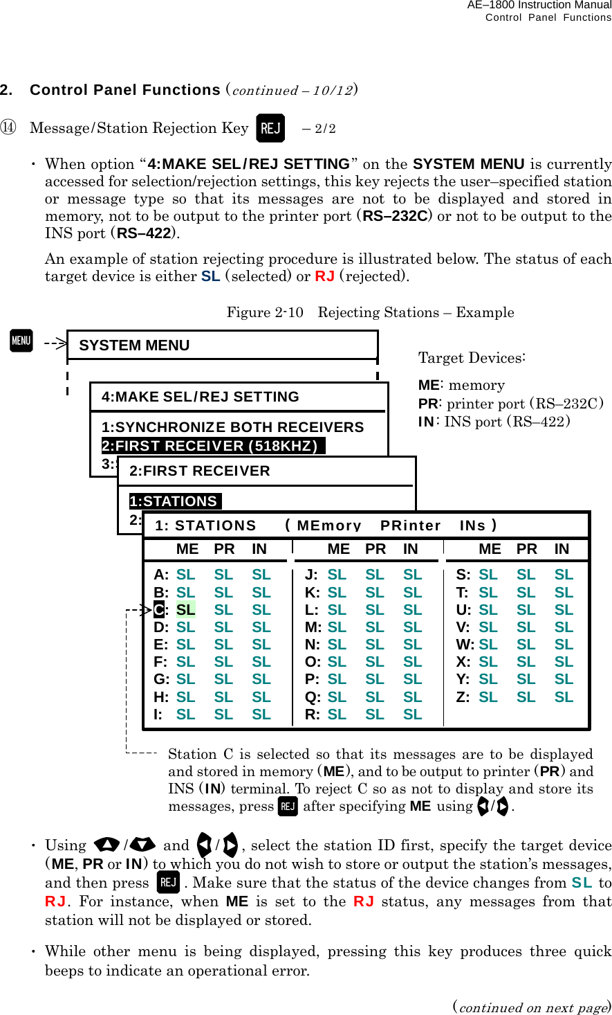 AE–1800 Instruction Manual Control Panel Functions 2.  Control Panel Functions (continued – 10/12)  ⑭  Message/Station Rejection Key   – 2/2   ･  When option “4:MAKE SEL/REJ SETTING” on the SYSTEM MENU is currently accessed for selection/rejection settings, this key rejects the user–specified station or message type so that its messages are not to be displayed and stored in memory, not to be output to the printer port (RS–232C) or not to be output to the INS port (RS–422).     An example of station rejecting procedure is illustrated below. The status of each target device is either SL (selected) or RJ (rejected).    Figure 2-10    Rejecting Stations – Example                              ･ Using / and /, select the station ID first, specify the target device (ME, PR or IN) to which you do not wish to store or output the station’s messages, and then press  . Make sure that the status of the device changes from SL to RJ. For instance, when ME is set to the RJ status, any messages from that station will not be displayed or stored.  ･ While other menu is being displayed, pressing this key produces three quick beeps to indicate an operational error.  (continued on next page)  SYSTEM MENU 4:MAKE SEL/REJ SETTING 1:SYNCHRONIZE BOTH RECEIVERS2:FIRST RECEIVER (518KHZ)   3:SECOND RECEIVER2:FIRST RECEIVER 1:STATIONSI 2:MESSAGES  ME PR IN A:  SL SL SLB:  SL SL SLC: SL  SL SLD:  SL SL SLE:  SL SL SLF:  SL SL SLG: SL SL SLH:  SL SL SLI:  SL SL SL ME PR IN J:  SL SL SLK:  SL SL SLL:  SL SL SLM: SL SL SLN:  SL SL SLO: SL SL SLP:  SL SL SLQ: SL SL SLR:  SL SL SL ME PR IN S:  SL SL SL T:  SL SL SL U:  SL SL SL V:  SL SL SL W: SL SL SL X:  SL SL SL Y:  SL SL SL Z:  SL SL SL 1: STATIONS    (MEmory  PRinter  INs ) Target Devices: ME: memory PR: printer port (RS–232C) IN: INS port (RS–422) Station C is selected so that its messages are to be displayedand stored in memory (ME), and to be output to printer (PR) andINS (IN) terminal. To reject C so as not to display and store itsmessages, press after specifying ME using/. 