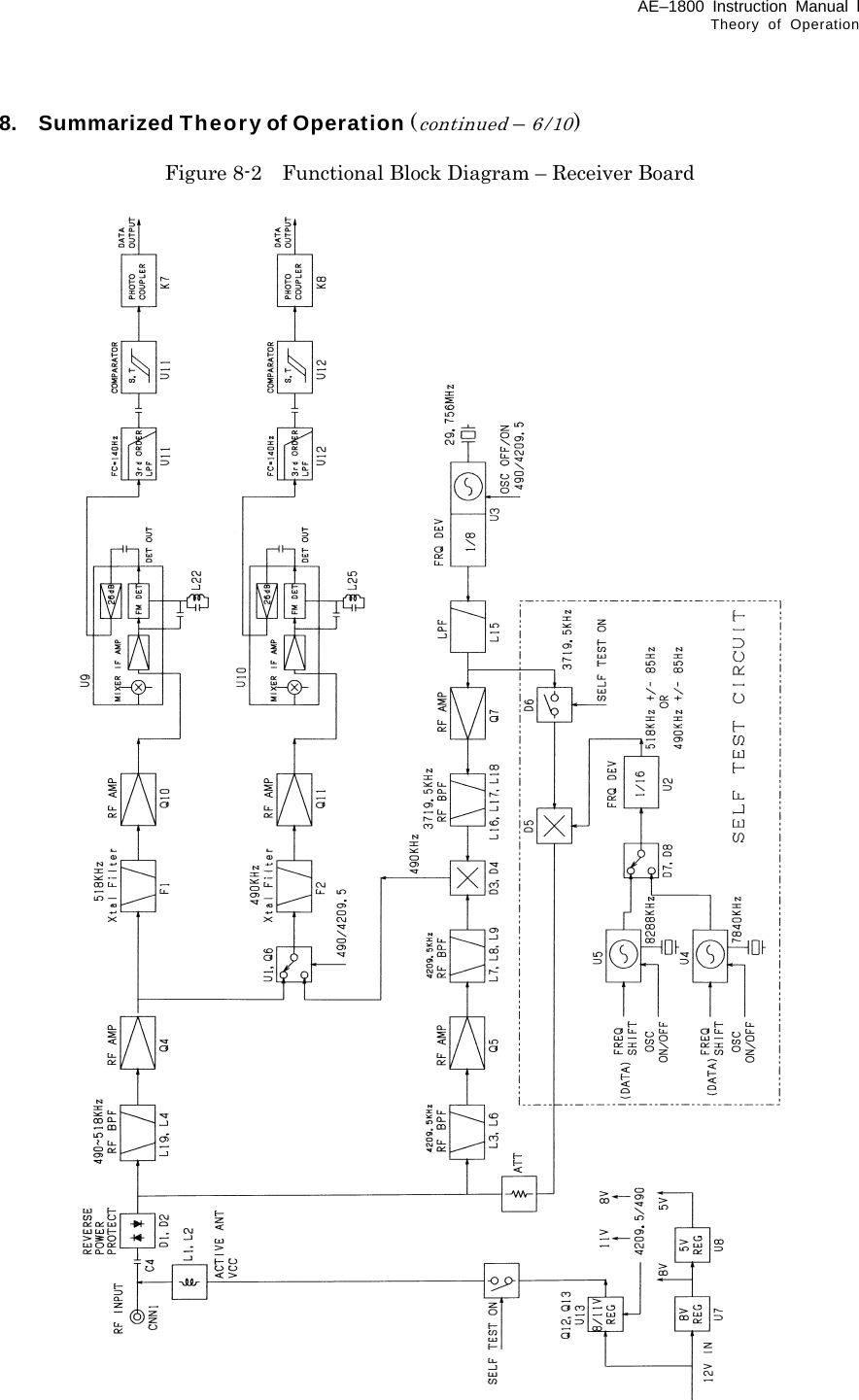 AE–1800 Instruction Manual l Theory of Operation  8.    Summarized Theory of Operation (continued – 6/10)  Figure 8-2    Functional Block Diagram – Receiver Board                                                    