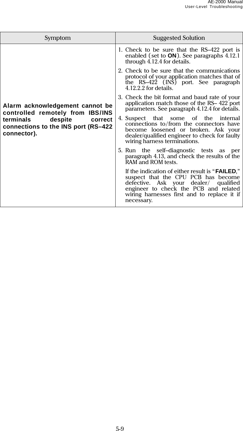 AE-2000 Manual User-Level Troubleshooting  5-9 Symptom  Suggested Solution         Alarm acknowledgement cannot be controlled remotely from IBS/INS terminals despite correct connections to the INS port (RS–422 connector). 1. Check to be sure that the RS–422 port is enabled ( set to ON). See paragraphs 4.12.1 through 4.12.4 for details. 2. Check to be sure that the communications protocol of your application matches that of the RS–422 (INS) port. See paragraph 4.12.2.2 for details. 3. Check the bit format and baud rate of your application match those of the RS– 422 port parameters. See paragraph 4.12.4 for details. 4. Suspect that some of the internal connections to/from the connectors have become loosened or broken. Ask your dealer/qualified engineer to check for faulty wiring harness terminations. 5. Run the self–diagnostic tests as per paragraph 4.13, and check the results of the RAM and ROM tests.   If the indication of either result is “FAILED,” suspect that the CPU PCB has become defective. Ask your dealer/ qualified engineer to check the PCB and related wiring harnesses first and to replace it if necessary.                  