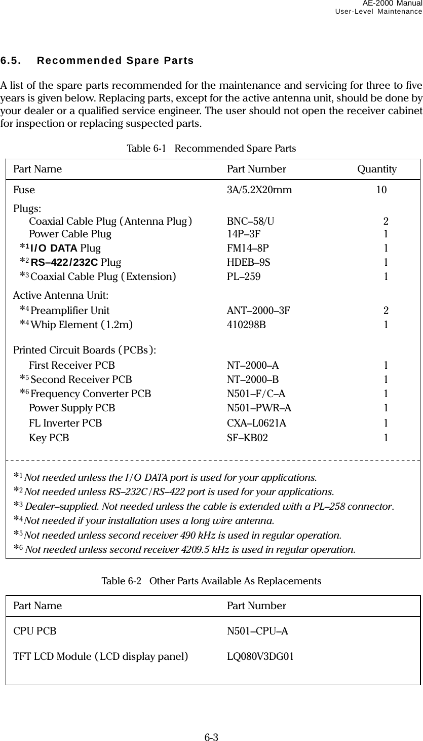 AE-2000 Manual User-Level Maintenance  6-3 6.5. Recommended Spare Parts  A list of the spare parts recommended for the maintenance and servicing for three to five years is given below. Replacing parts, except for the active antenna unit, should be done by your dealer or a qualified service engineer. The user should not open the receiver cabinet for inspection or replacing suspected parts.  Table 6-1    Recommended Spare Parts                                  Table 6-2    Other Parts Available As Replacements          Part Name  Part Number Quantity  Fuse 3A/5.2X20mm 10 Plugs:   Coaxial Cable Plug (Antenna Plug)  BNC–58/U  2  Power Cable Plug  14P–3F  1  *1I/O DATA Plug  FM14–8P  1  *2RS–422/232C Plug  HDEB–9S  1  *3Coaxial Cable Plug (Extension)  PL–259  1 Active Antenna Unit:  *4Preamplifier Unit  ANT–2000–3F    2  *4Whip Element (1.2m)  410298B    1  Printed Circuit Boards (PCBs):   First Receiver PCB  NT–2000–A    1  *5Second Receiver PCB  NT–2000–B    1  *6Frequency Converter PCB  N501–F/C–A    1   Power Supply PCB  N501–PWR–A    1   FL Inverter PCB  CXA–L0621A    1  Key PCB  SF–KB02    1   *1 Not needed unless the I /O DATA port is used for your applications. *2 Not needed unless RS–232C /RS–422 port is used for your applications. *3 Dealer–supplied. Not needed unless the cable is extended with a PL–258 connector. *4 Not needed if your installation uses a long wire antenna. *5 Not needed unless second receiver 490 kHz is used in regular operation. *6 Not needed unless second receiver 4209.5 kHz is used in regular operation. Part Name  Part Number  CPU PCB  N501–CPU–A  TFT LCD Module (LCD display panel)  LQ080V3DG01 