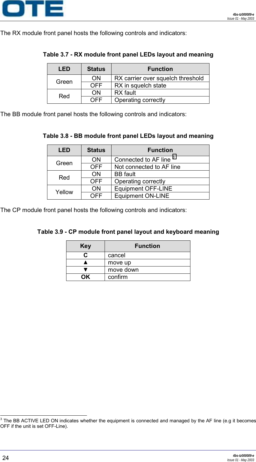 4bs-tz000009-eIssue 01 - May 200324 4bs-tz000009-eIssue 01 - May 2003The RX module front panel hosts the following controls and indicators:Table 3.7 - RX module front panel LEDs layout and meaningLED Status FunctionON RX carrier over squelch thresholdGreen OFF RX in squelch stateON RX faultRed OFF Operating correctlyThe BB module front panel hosts the following controls and indicators:Table 3.8 - BB module front panel LEDs layout and meaningLED Status FunctionON Connected to AF line 3Green OFF Not connected to AF lineON BB faultRed OFF Operating correctlyON Equipment OFF-LINEYellow OFF Equipment ON-LINEThe CP module front panel hosts the following controls and indicators:Table 3.9 - CP module front panel layout and keyboard meaningKey FunctionCcancel▲▲▲▲move up▼▼▼▼move downOK confirm                                                     3 The BB ACTIVE LED ON indicates whether the equipment is connected and managed by the AF line (e.g it becomesOFF if the unit is set OFF-Line).