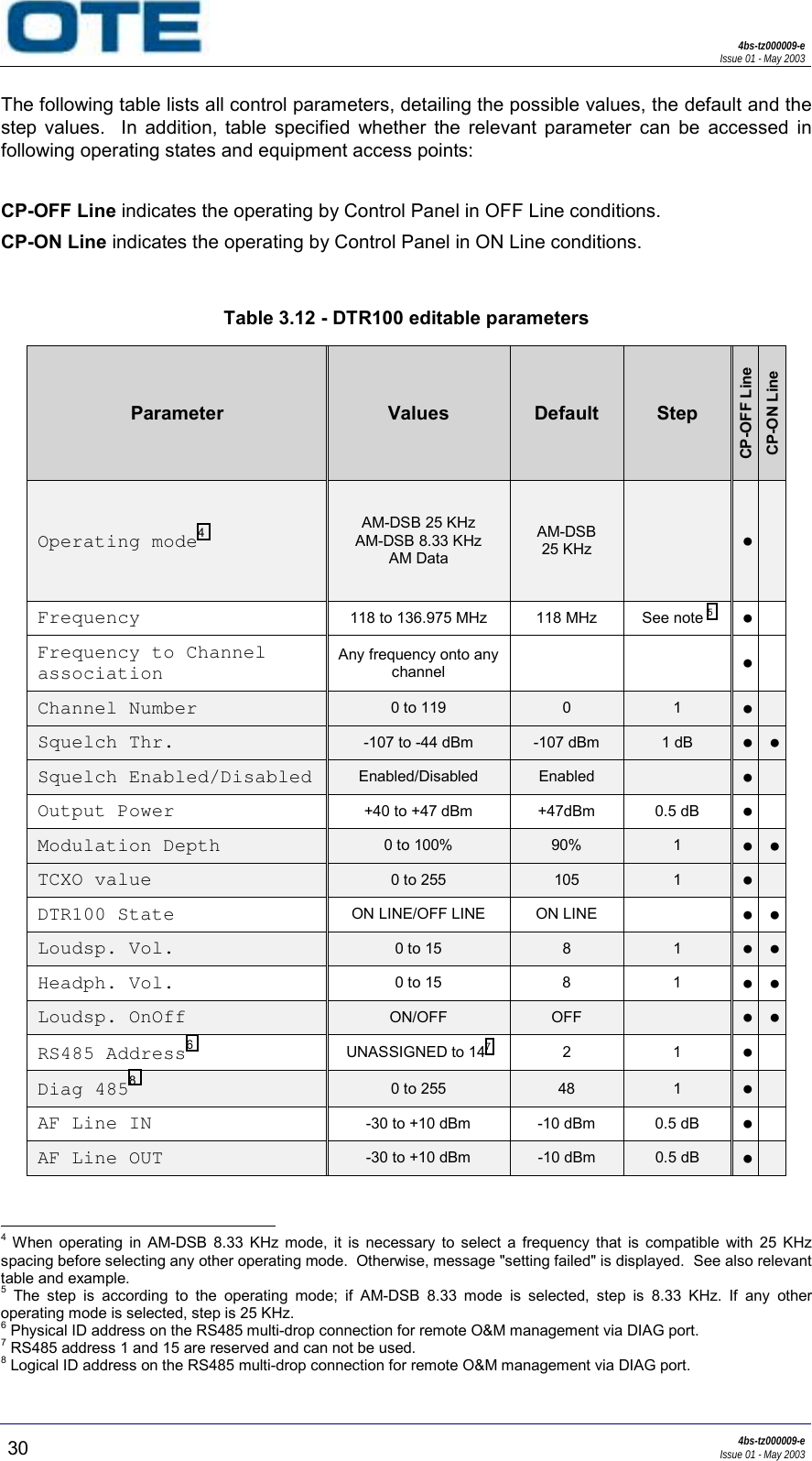 4bs-tz000009-eIssue 01 - May 200330 4bs-tz000009-eIssue 01 - May 2003The following table lists all control parameters, detailing the possible values, the default and thestep values.  In addition, table specified whether the relevant parameter can be accessed infollowing operating states and equipment access points:CP-OFF Line indicates the operating by Control Panel in OFF Line conditions.CP-ON Line indicates the operating by Control Panel in ON Line conditions.Table 3.12 - DTR100 editable parametersParameter Values Default StepCP-OFF LineCP-ON LineOperating mode4AM-DSB 25 KHzAM-DSB 8.33 KHzAM DataAM-DSB25 KHz ●Frequency 118 to 136.975 MHz 118 MHz See note 5●Frequency to ChannelassociationAny frequency onto anychannel ●Channel Number 0 to 119 0 1 ●Squelch Thr. -107 to -44 dBm -107 dBm 1 dB ● ●Squelch Enabled/Disabled Enabled/Disabled Enabled ●Output Power +40 to +47 dBm +47dBm 0.5 dB ●Modulation Depth 0 to 100% 90% 1● ●TCXO value 0 to 255 105 1●DTR100 State ON LINE/OFF LINE ON LINE ●●Loudsp. Vol. 0 to 15 8 1 ● ●Headph. Vol. 0 to 15 8 1 ●●Loudsp. OnOff ON/OFF OFF ● ●RS485 Address6UNASSIGNED to 14721●Diag 48580 to 255 48 1●AF Line IN -30 to +10 dBm -10 dBm 0.5 dB ●AF Line OUT -30 to +10 dBm -10 dBm 0.5 dB ●                                                     4 When operating in AM-DSB 8.33 KHz mode, it is necessary to select a frequency that is compatible with 25 KHzspacing before selecting any other operating mode.  Otherwise, message &quot;setting failed&quot; is displayed.  See also relevanttable and example.5 The step is according to the operating mode; if AM-DSB 8.33 mode is selected, step is 8.33 KHz. If any otheroperating mode is selected, step is 25 KHz.6 Physical ID address on the RS485 multi-drop connection for remote O&amp;M management via DIAG port.7 RS485 address 1 and 15 are reserved and can not be used.8 Logical ID address on the RS485 multi-drop connection for remote O&amp;M management via DIAG port.