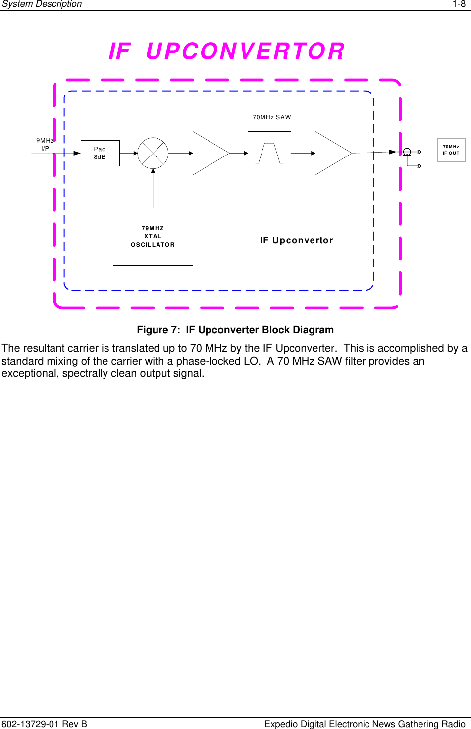 System Description   1-8  602-13729-01 Rev B    Expedio Digital Electronic News Gathering Radio IF  UPCONVERTOR79MHZXTALOSCILLATOR IF Upconvertor70MHz SAWPad8dB9MHzI/P70MHzIF OUT Figure 7:  IF Upconverter Block Diagram The resultant carrier is translated up to 70 MHz by the IF Upconverter.  This is accomplished by a standard mixing of the carrier with a phase-locked LO.  A 70 MHz SAW filter provides an exceptional, spectrally clean output signal. 