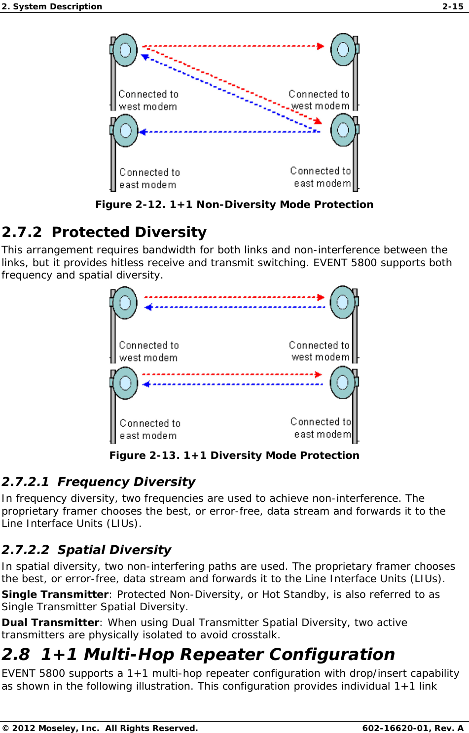 2. System Description  2-15 © 2012 Moseley, Inc.  All Rights Reserved.  602-16620-01, Rev. A  Figure 2-12. 1+1 Non-Diversity Mode Protection 2.7.2  Protected Diversity This arrangement requires bandwidth for both links and non-interference between the links, but it provides hitless receive and transmit switching. EVENT 5800 supports both frequency and spatial diversity.  Figure 2-13. 1+1 Diversity Mode Protection 2.7.2.1  Frequency Diversity In frequency diversity, two frequencies are used to achieve non-interference. The proprietary framer chooses the best, or error-free, data stream and forwards it to the Line Interface Units (LIUs). 2.7.2.2  Spatial Diversity In spatial diversity, two non-interfering paths are used. The proprietary framer chooses the best, or error-free, data stream and forwards it to the Line Interface Units (LIUs). Single Transmitter: Protected Non-Diversity, or Hot Standby, is also referred to as Single Transmitter Spatial Diversity.  Dual Transmitter: When using Dual Transmitter Spatial Diversity, two active transmitters are physically isolated to avoid crosstalk. 2.8  1+1 Multi-Hop Repeater Configuration EVENT 5800 supports a 1+1 multi-hop repeater configuration with drop/insert capability as shown in the following illustration. This configuration provides individual 1+1 link 