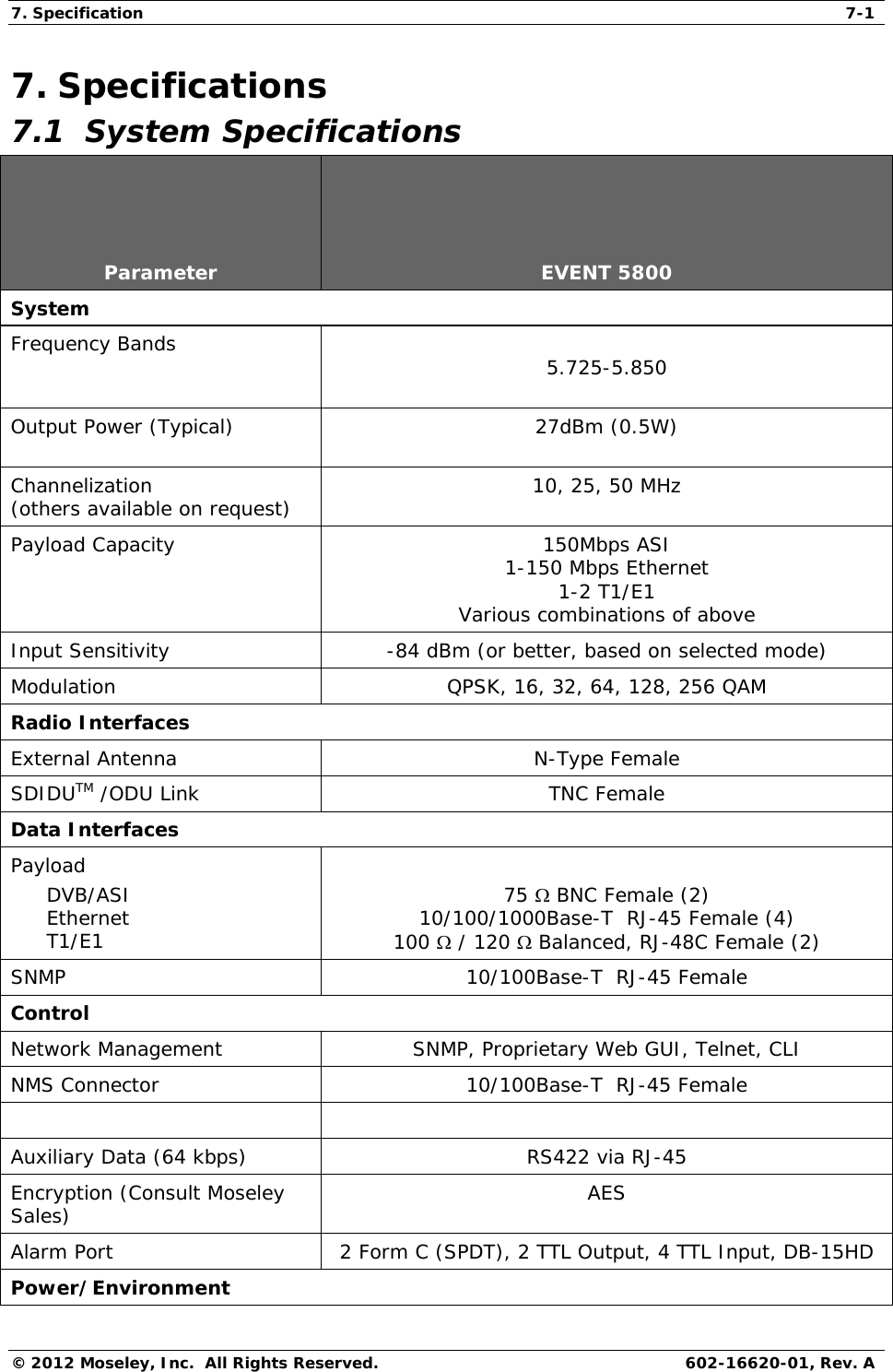 7. Specification  7-1 © 2012 Moseley, Inc.  All Rights Reserved.  602-16620-01, Rev. A 7. Specifications 7.1  System Specifications     Parameter  EVENT 5800 System  Frequency Bands   5.725-5.850  Output Power (Typical)  27dBm (0.5W)   Channelization  (others available on request)  10, 25, 50 MHz Payload Capacity  150Mbps ASI 1-150 Mbps Ethernet 1-2 T1/E1 Various combinations of above Input Sensitivity  -84 dBm (or better, based on selected mode) Modulation  QPSK, 16, 32, 64, 128, 256 QAM Radio Interfaces       External Antenna  N-Type Female SDIDUTM /ODU Link  TNC Female Data Interfaces       Payload DVB/ASI Ethernet T1/E1  75  BNC Female (2) 10/100/1000Base-T  RJ-45 Female (4) 100  / 120  Balanced, RJ-48C Female (2) SNMP  10/100Base-T  RJ-45 Female Control    Network Management  SNMP, Proprietary Web GUI, Telnet, CLI  NMS Connector  10/100Base-T  RJ-45 Female   Auxiliary Data (64 kbps)  RS422 via RJ-45 Encryption (Consult Moseley Sales)  AES Alarm Port  2 Form C (SPDT), 2 TTL Output, 4 TTL Input, DB-15HD Power/Environment      