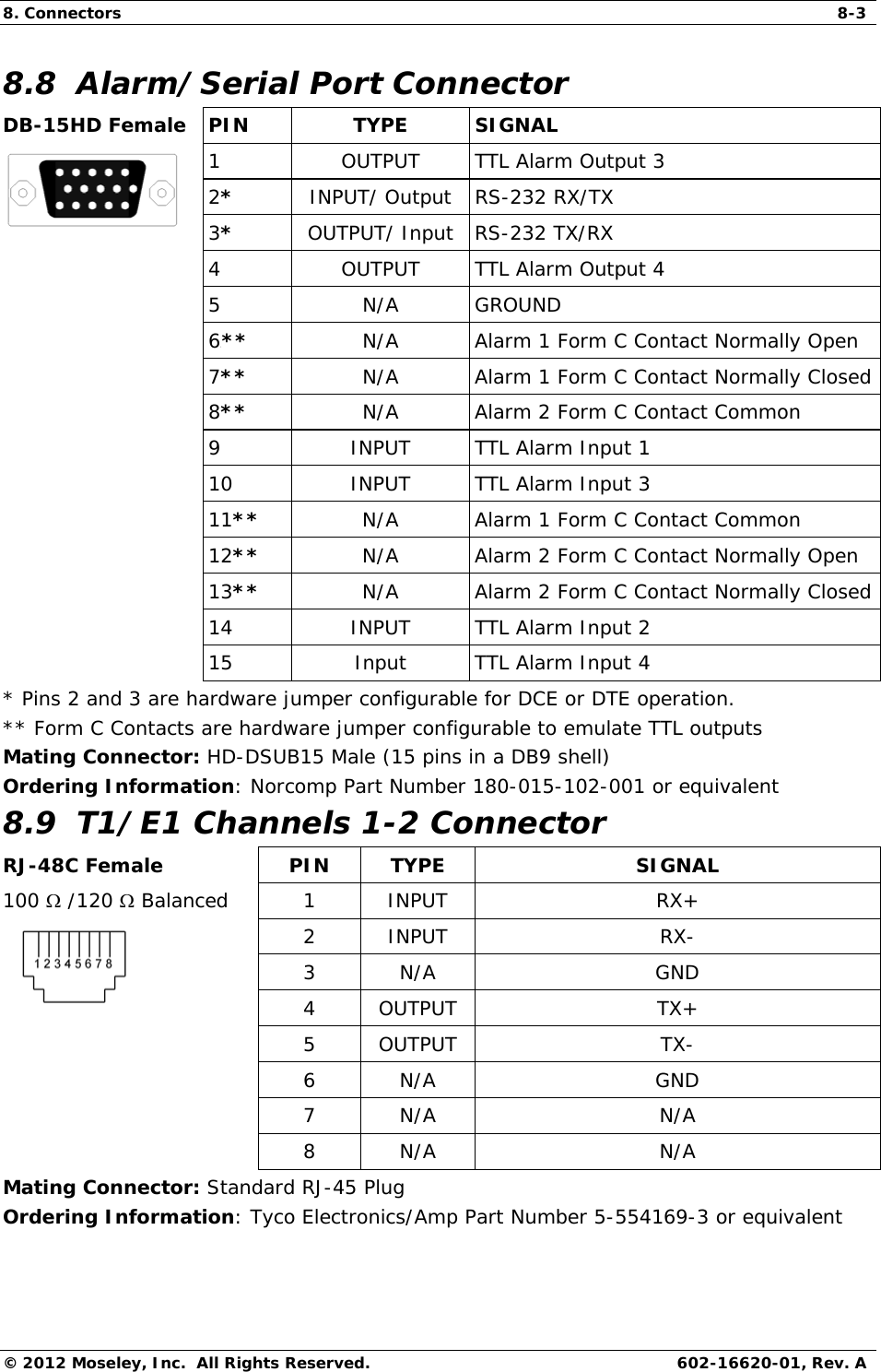 8. Connectors  8-3 © 2012 Moseley, Inc.  All Rights Reserved.  602-16620-01, Rev. A 8.8  Alarm/Serial Port Connector DB-15HD Female  PIN  TYPE  SIGNAL  1  OUTPUT  TTL Alarm Output 3 2*  INPUT/ Output  RS-232 RX/TX 3*  OUTPUT/ Input  RS-232 TX/RX   4  OUTPUT  TTL Alarm Output 4  5  N/A GROUND  61**   N/A  Alarm 1 Form C Contact Normally Open  7**   N/A  Alarm 1 Form C Contact Normally Closed  8**   N/A  Alarm 2 Form C Contact Common   9  INPUT  TTL Alarm Input 1   10  INPUT  TTL Alarm Input 3  11**   N/A  Alarm 1 Form C Contact Common  12**   N/A  Alarm 2 Form C Contact Normally Open  13**   N/A  Alarm 2 Form C Contact Normally Closed   14  INPUT  TTL Alarm Input 2   15  Input  TTL Alarm Input 4 * Pins 2 and 3 are hardware jumper configurable for DCE or DTE operation. ** Form C Contacts are hardware jumper configurable to emulate TTL outputs Mating Connector: HD-DSUB15 Male (15 pins in a DB9 shell) Ordering Information: Norcomp Part Number 180-015-102-001 or equivalent 8.9  T1/E1 Channels 1-2 Connector RJ-48C Female  PIN  TYPE  SIGNAL 100  /120  Balanced   1 INPUT  RX+ 2 INPUT  RX- 3 N/A  GND 4 OUTPUT  TX+ 5 OUTPUT  TX- 6 N/A  GND 7 N/A  N/A  8 N/A  N/A Mating Connector: Standard RJ-45 Plug Ordering Information: Tyco Electronics/Amp Part Number 5-554169-3 or equivalent 