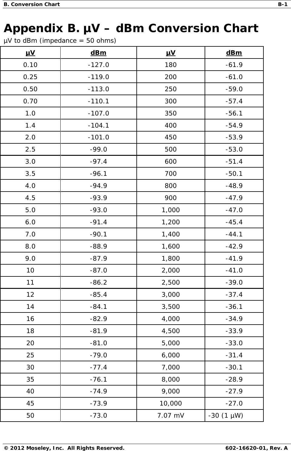 B. Conversion Chart  B-1 © 2012 Moseley, Inc.  All Rights Reserved.  602-16620-01, Rev. A Appendix B. µV – dBm Conversion Chart µV to dBm (impedance = 50 ohms) µV dBm µV dBm 0.10 -127.0  180 -61.9 0.25 -119.0  200 -61.0 0.50 -113.0  250 -59.0 0.70 -110.1  300 -57.4 1.0 -107.0  350 -56.1 1.4 -104.1  400 -54.9 2.0 -101.0  450 -53.9 2.5 -99.0  500 -53.0 3.0 -97.4  600 -51.4 3.5 -96.1  700 -50.1 4.0 -94.9  800 -48.9 4.5 -93.9  900 -47.9 5.0 -93.0 1,000 -47.0 6.0 -91.4 1,200 -45.4 7.0 -90.1 1,400 -44.1 8.0 -88.9 1,600 -42.9 9.0 -87.9 1,800 -41.9 10 -87.0 2,000 -41.0 11 -86.2 2,500 -39.0 12 -85.4 3,000 -37.4 14 -84.1 3,500 -36.1 16 -82.9 4,000 -34.9 18 -81.9 4,500 -33.9 20 -81.0 5,000 -33.0 25 -79.0 6,000 -31.4 30 -77.4 7,000 -30.1 35 -76.1 8,000 -28.9 40 -74.9 9,000 -27.9 45 -73.9 10,000 -27.0 50  -73.0  7.07 mV  -30 (1 µW) 