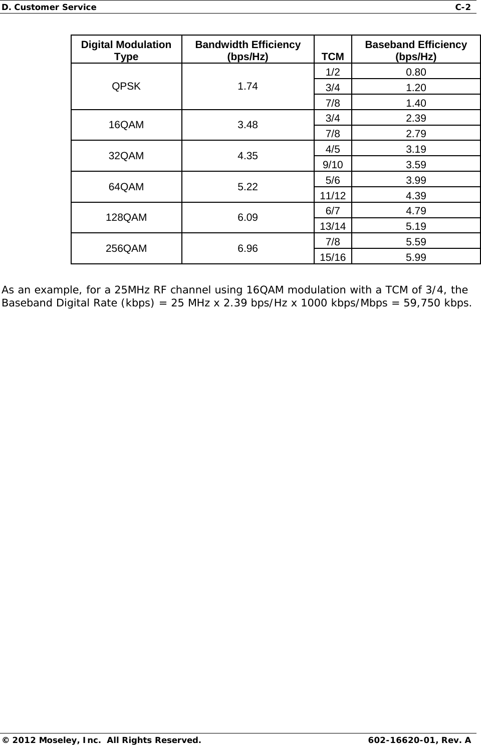 D. Customer Service  C-2 © 2012 Moseley, Inc.  All Rights Reserved.  602-16620-01, Rev. A Digital Modulation Type  Bandwidth Efficiency (bps/Hz) TCM Baseband Efficiency (bps/Hz) QPSK 1.74 1/2 0.80 3/4 1.20 7/8 1.40 16QAM 3.48 3/4 2.39 7/8 2.79 32QAM 4.35 4/5 3.19 9/10 3.59 64QAM 5.22 5/6 3.99 11/12 4.39 128QAM 6.09 6/7 4.79 13/14 5.19 256QAM 6.96 7/8 5.59 15/16 5.99  As an example, for a 25MHz RF channel using 16QAM modulation with a TCM of 3/4, the Baseband Digital Rate (kbps) = 25 MHz x 2.39 bps/Hz x 1000 kbps/Mbps = 59,750 kbps. 