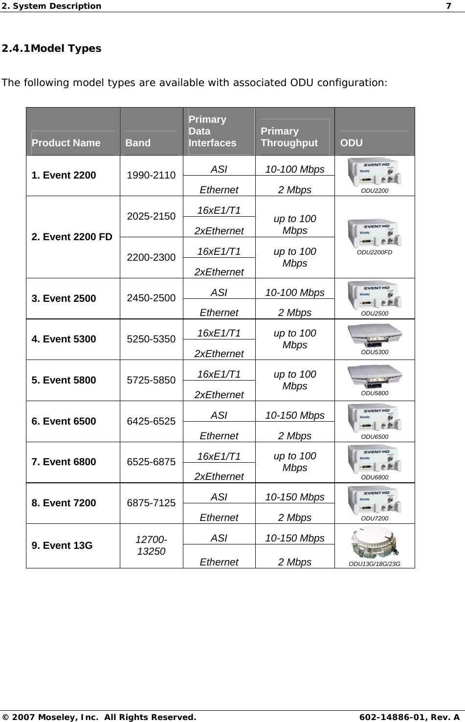 2. System Description  7 © 2007 Moseley, Inc.  All Rights Reserved. 602-14886-01, Rev. A 2.4.1Model Types  The following model types are available with associated ODU configuration:  Product Name  Band Primary Data Interfaces  Primary Throughput  ODU ASI 10-100 Mbps 1. Event 2200  1990-2110 Ethernet 2 Mbps   ODU2200 16xE1/T1 2025-2150 2xEthernet  up to 100 Mbps 16xE1/T1 2. Event 2200 FD 2200-2300 2xEthernet up to 100 Mbps  ODU2200FD ASI 10-100 Mbps 3. Event 2500  2450-2500 Ethernet 2 Mbps   ODU2500 16xE1/T1 4. Event 5300  5250-5350 2xEthernet up to 100 Mbps   ODU5300 16xE1/T1 5. Event 5800  5725-5850 2xEthernet up to 100 Mbps   ODU5800 ASI 10-150 Mbps 6. Event 6500  6425-6525 Ethernet 2 Mbps   ODU6500 16xE1/T1 7. Event 6800  6525-6875 2xEthernet up to 100 Mbps   ODU6800 ASI 10-150 Mbps 8. Event 7200  6875-7125 Ethernet 2 Mbps   ODU7200 ASI 10-150 Mbps 9. Event 13G  12700-13250  Ethernet 2 Mbps   ODU13G/18G/23G  