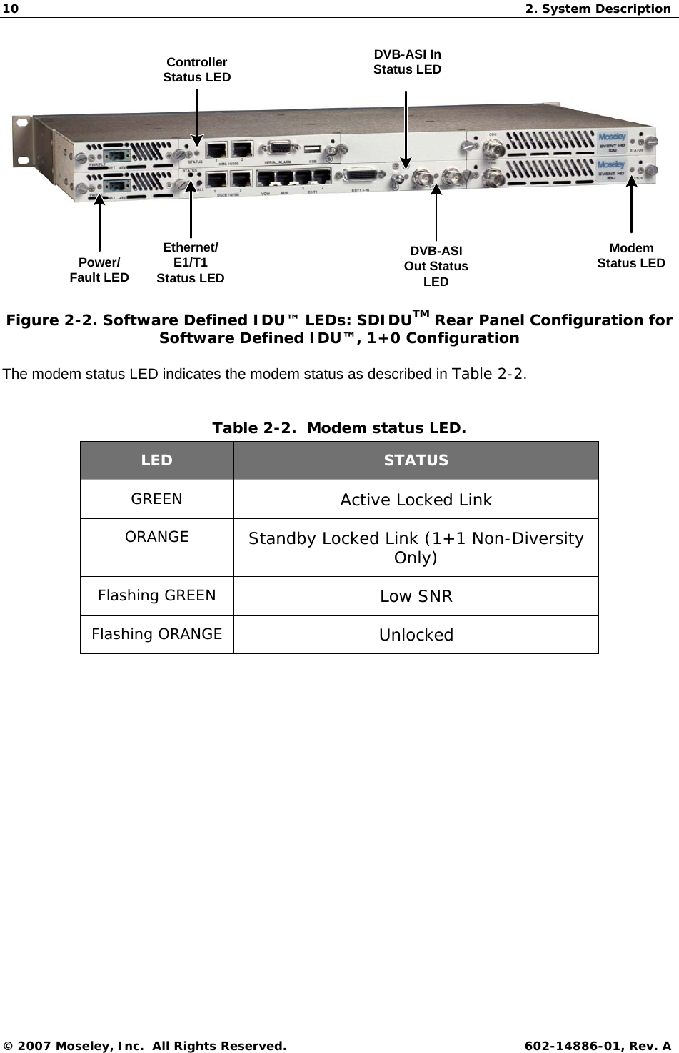 10  2. System Description © 2007 Moseley, Inc.  All Rights Reserved.  602-14886-01, Rev. A Controller Status LEDPower/Fault LEDEthernet/E1/T1 Status LEDDVB-ASI Out Status LEDDVB-ASI In Status LEDModem Status LED Figure 2-2. Software Defined IDU™ LEDs: SDIDUTM Rear Panel Configuration for Software Defined IDU™, 1+0 Configuration The modem status LED indicates the modem status as described in Table 2-2. Table 2-2.  Modem status LED. LED  STATUS GREEN  Active Locked Link ORANGE  Standby Locked Link (1+1 Non-Diversity Only) Flashing GREEN  Low SNR Flashing ORANGE  Unlocked  