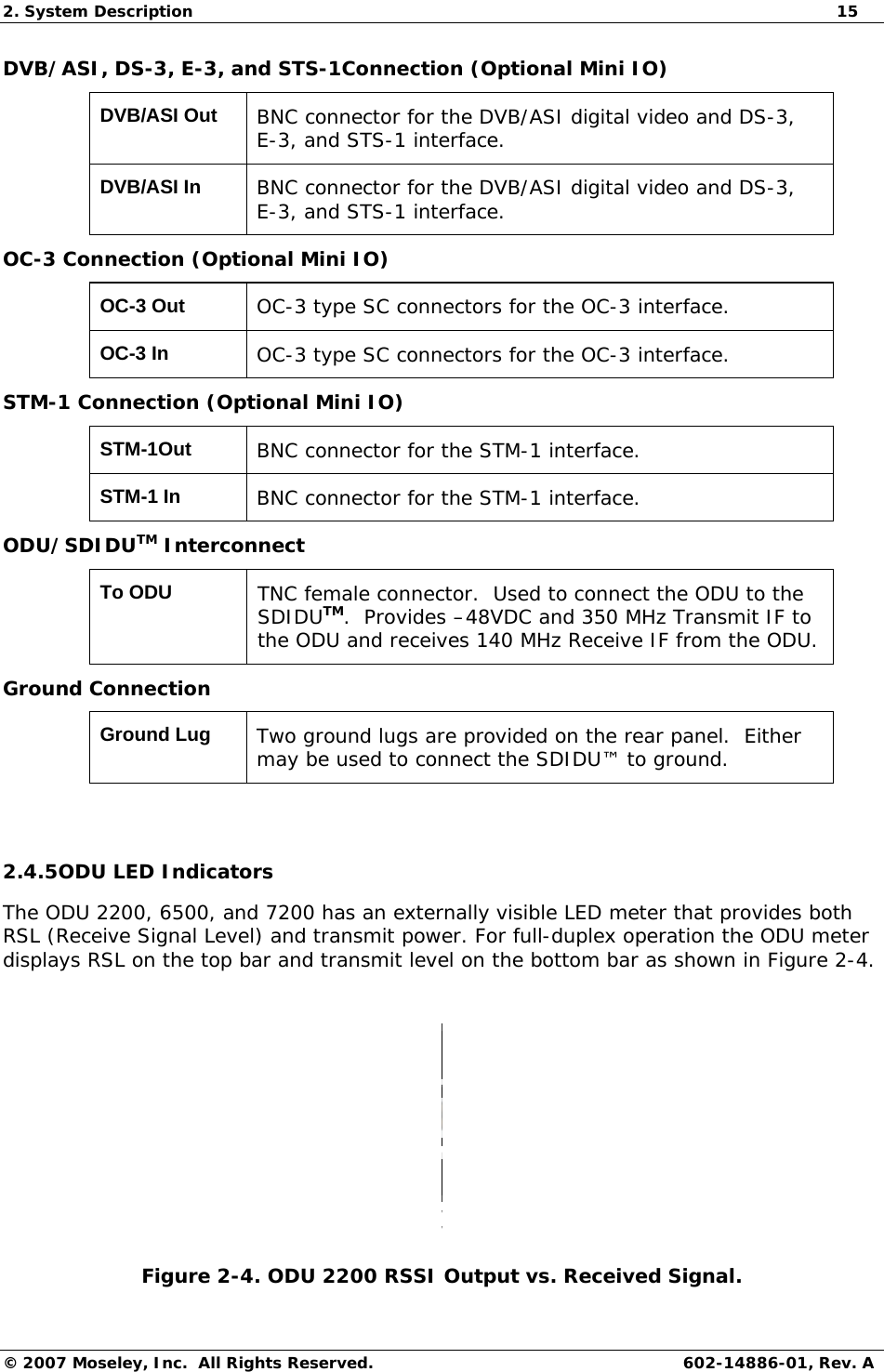 2. System Description  15 © 2007 Moseley, Inc.  All Rights Reserved. 602-14886-01, Rev. A DVB/ASI, DS-3, E-3, and STS-1Connection (Optional Mini IO) DVB/ASI Out  BNC connector for the DVB/ASI digital video and DS-3, E-3, and STS-1 interface. DVB/ASI In  BNC connector for the DVB/ASI digital video and DS-3, E-3, and STS-1 interface. OC-3 Connection (Optional Mini IO) OC-3 Out  OC-3 type SC connectors for the OC-3 interface. OC-3 In  OC-3 type SC connectors for the OC-3 interface. STM-1 Connection (Optional Mini IO) STM-1Out  BNC connector for the STM-1 interface. STM-1 In  BNC connector for the STM-1 interface. ODU/SDIDUTM Interconnect To ODU  TNC female connector.  Used to connect the ODU to the SDIDUTM.  Provides –48VDC and 350 MHz Transmit IF to the ODU and receives 140 MHz Receive IF from the ODU. Ground Connection Ground Lug  Two ground lugs are provided on the rear panel.  Either may be used to connect the SDIDU™ to ground.  2.4.5ODU LED Indicators The ODU 2200, 6500, and 7200 has an externally visible LED meter that provides both RSL (Receive Signal Level) and transmit power. For full-duplex operation the ODU meter displays RSL on the top bar and transmit level on the bottom bar as shown in Figure 2-4.  xwww Figure 2-4. ODU 2200 RSSI Output vs. Received Signal.  