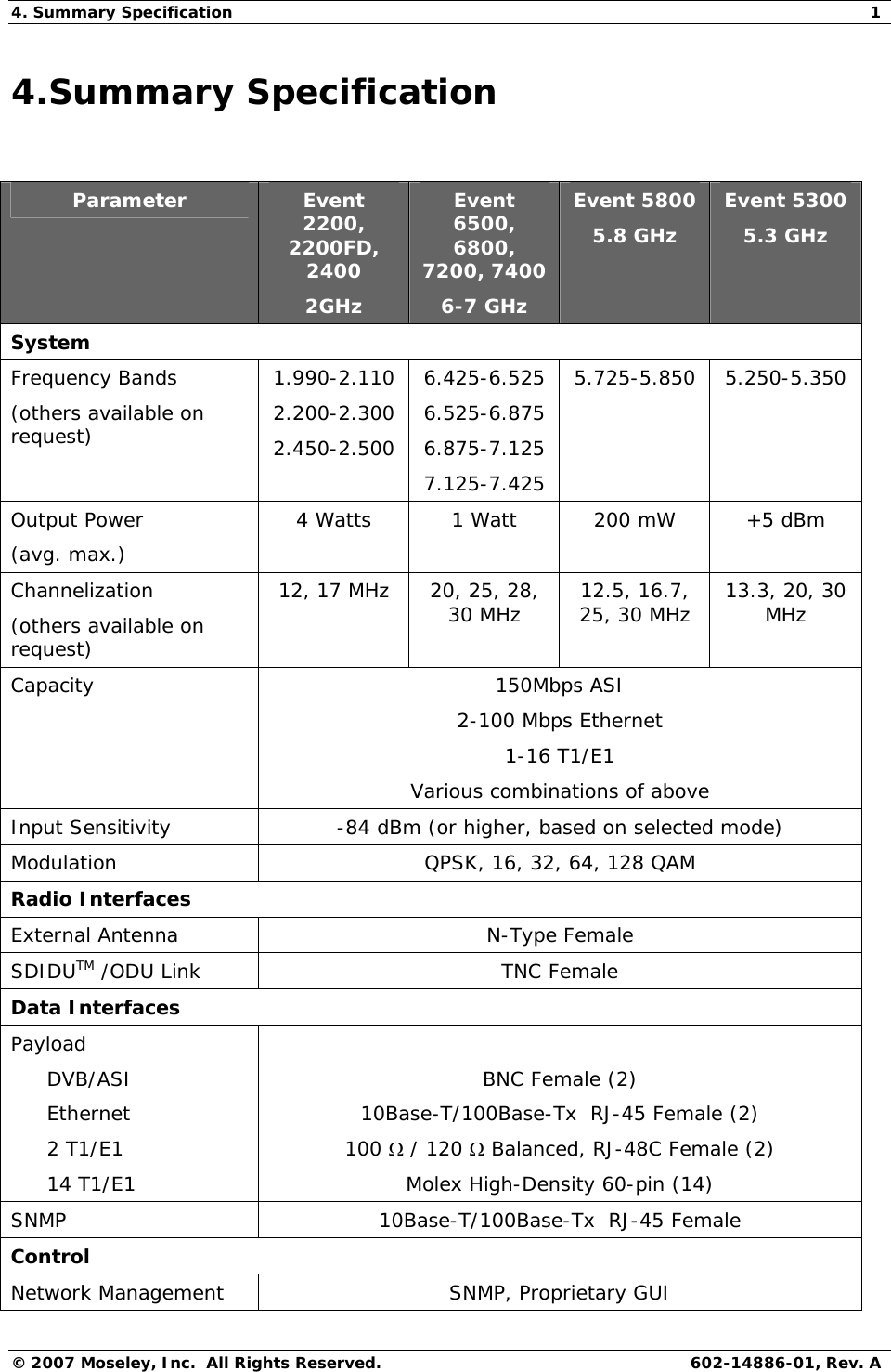 4. Summary Specification  1 © 2007 Moseley, Inc.  All Rights Reserved. 602-14886-01, Rev. A 4.Summary Specification  Parameter  Event 2200, 2200FD, 2400 2GHz Event 6500, 6800, 7200, 7400  6-7 GHz Event 5800 5.8 GHz Event 5300 5.3 GHz System      Frequency Bands (others available on request) 1.990-2.110 2.200-2.300 2.450-2.500 6.425-6.525 6.525-6.875 6.875-7.125 7.125-7.425 5.725-5.850  5.250-5.350 Output Power  (avg. max.) 4 Watts  1 Watt  200 mW  +5 dBm Channelization  (others available on request) 12, 17 MHz  20, 25, 28, 30 MHz  12.5, 16.7, 25, 30 MHz  13.3, 20, 30 MHz Capacity 150Mbps ASI 2-100 Mbps Ethernet 1-16 T1/E1 Various combinations of above Input Sensitivity  -84 dBm (or higher, based on selected mode) Modulation  QPSK, 16, 32, 64, 128 QAM Radio Interfaces     External Antenna  N-Type Female SDIDUTM /ODU Link  TNC Female Data Interfaces     Payload DVB/ASI Ethernet 2 T1/E1 14 T1/E1  BNC Female (2) 10Base-T/100Base-Tx  RJ-45 Female (2) 100 Ω / 120 Ω Balanced, RJ-48C Female (2) Molex High-Density 60-pin (14) SNMP  10Base-T/100Base-Tx  RJ-45 Female Control      Network Management  SNMP, Proprietary GUI  