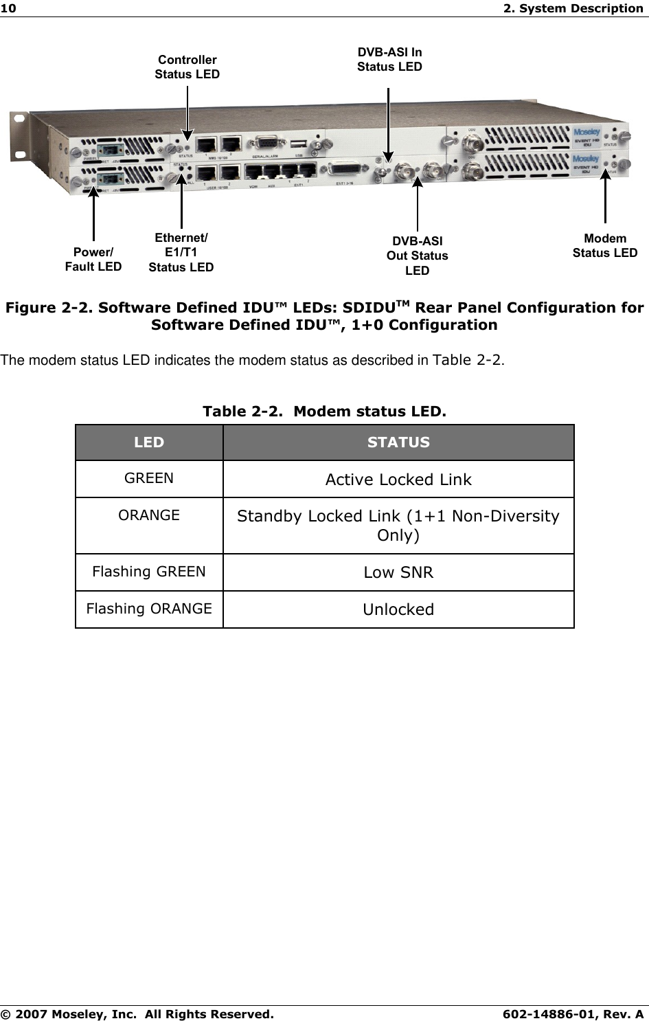 10 2. System DescriptionController Status LEDPower/Fault LEDEthernet/E1/T1 Status LEDDVB-ASI Out Status LEDDVB-ASI In Status LEDModem Status LEDFigure 2-2. Software Defined IDU™ LEDs: SDIDUTM Rear Panel Configuration for Software Defined IDU™, 1+0 ConfigurationThe modem status LED indicates the modem status as described in Table 2-2.Table 2-2.  Modem status LED.LED STATUSGREEN Active Locked LinkORANGE Standby Locked Link (1+1 Non-Diversity Only)Flashing GREEN Low SNRFlashing ORANGE Unlocked© 2007 Moseley, Inc.  All Rights Reserved. 602-14886-01, Rev. A