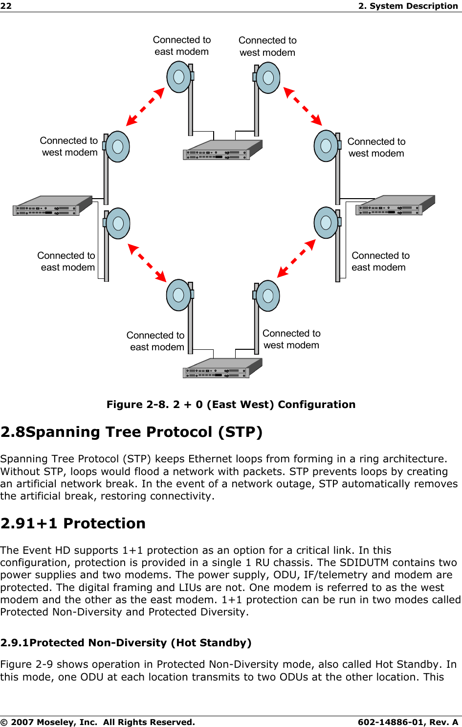 22 2. System DescriptionConnected toeast modemConnected towest modemConnected toeast modemConnected towest modemConnected towest modemConnected toeast modemConnected towest modemConnected toeast modemFigure 2-8. 2 + 0 (East West) Configuration2.8Spanning Tree Protocol (STP)Spanning Tree Protocol (STP) keeps Ethernet loops from forming in a ring architecture. Without STP, loops would flood a network with packets. STP prevents loops by creating an artificial network break. In the event of a network outage, STP automatically removes the artificial break, restoring connectivity.2.91+1 ProtectionThe Event HD supports 1+1 protection as an option for a critical link. In this configuration, protection is provided in a single 1 RU chassis. The SDIDUTM contains two power supplies and two modems. The power supply, ODU, IF/telemetry and modem are protected. The digital framing and LIUs are not. One modem is referred to as the west modem and the other as the east modem. 1+1 protection can be run in two modes called Protected Non-Diversity and Protected Diversity. 2.9.1Protected Non-Diversity (Hot Standby)Figure 2-9 shows operation in Protected Non-Diversity mode, also called Hot Standby. In this mode, one ODU at each location transmits to two ODUs at the other location. This © 2007 Moseley, Inc.  All Rights Reserved. 602-14886-01, Rev. A