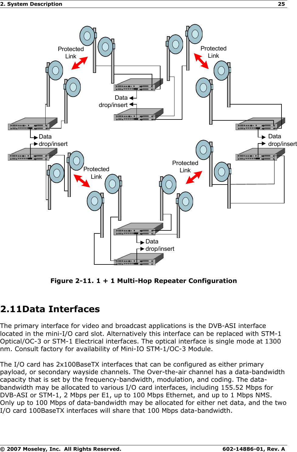 2. System Description 25Datadrop/insertDatadrop/insertDatadrop/insertDatadrop/insertProtectedLinkProtectedLinkProtectedLinkProtectedLinkFigure 2-11. 1 + 1 Multi-Hop Repeater Configuration2.11Data InterfacesThe primary interface for video and broadcast applications is the DVB-ASI interface located in the mini-I/O card slot. Alternatively this interface can be replaced with STM-1 Optical/OC-3 or STM-1 Electrical interfaces. The optical interface is single mode at 1300 nm. Consult factory for availability of Mini-IO STM-1/OC-3 Module.The I/O card has 2x100BaseTX interfaces that can be configured as either primary payload, or secondary wayside channels. The Over-the-air channel has a data-bandwidth capacity that is set by the frequency-bandwidth, modulation, and coding. The data-bandwidth may be allocated to various I/O card interfaces, including 155.52 Mbps for DVB-ASI or STM-1, 2 Mbps per E1, up to 100 Mbps Ethernet, and up to 1 Mbps NMS. Only up to 100 Mbps of data-bandwidth may be allocated for either net data, and the two I/O card 100BaseTX interfaces will share that 100 Mbps data-bandwidth.© 2007 Moseley, Inc.  All Rights Reserved. 602-14886-01, Rev. A