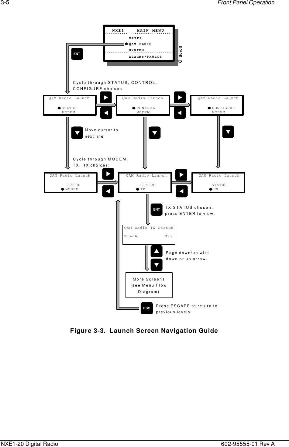 3-5    Front Panel Operation  NXE1-20 Digital Radio    602-95555-01 Rev A METERQAM RADIONXE1    MAIN MENUSYSTEMALARMS/FAULTSScrollCONFIGUREQAM Radio LaunchMODEMSTATUSQAM Radio LaunchTX STATUSQAM Radio LaunchRXENTENTFreqAQAM Radio TX StatusMHzMore Screens(see Menu FlowDiagram)CONTROLQAM Radio LaunchMODEMSTATUSQAM Radio LaunchMODEMSTATUSQAM Radio LaunchMODEMCycle through STATUS, CONTROL,CONFIGURE choices:Cycle through MODEM,TX, RX choices:TX STATUS chosen,press ENTER to view.Page down/up withdown or up arrow.ESC Press ESCAPE to return toprevious levels.Move cursor tonext line Figure 3-3.  Launch Screen Navigation Guide 