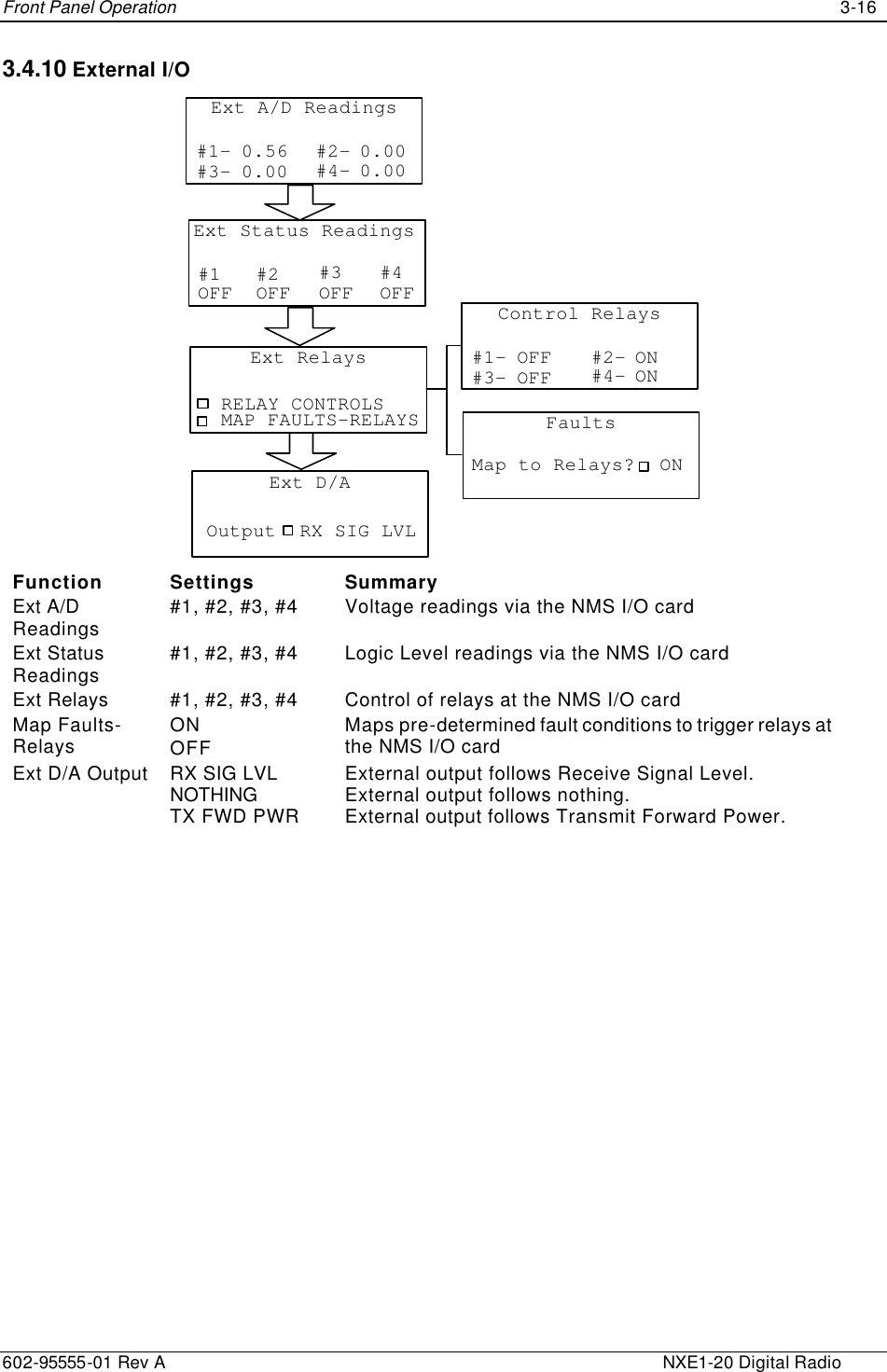 Front Panel Operation    3-16 602-95555-01 Rev A    NXE1-20 Digital Radio 3.4.10 External I/O Ext A/D Readings#1- 0.56#3- 0.00 #2- 0.00#4- 0.00Ext Status Readings#1 #3#2 #4OFF OFF OFF OFFExt RelaysRELAY CONTROLSMAP FAULTS-RELAYSControl Relays#1- OFF#3- OFF #2- ON#4- ONFaultsMap to Relays? ONExt D/AOutput RX SIG LVL  Function Settings Summary Ext A/D Readings #1, #2, #3, #4 Voltage readings via the NMS I/O card  Ext Status Readings #1, #2, #3, #4 Logic Level readings via the NMS I/O card  Ext Relays #1, #2, #3, #4 Control of relays at the NMS I/O card  Map Faults-Relays ON OFF Maps pre-determined fault conditions to trigger relays at the NMS I/O card Ext D/A Output RX SIG LVL NOTHING TX FWD PWR External output follows Receive Signal Level. External output follows nothing. External output follows Transmit Forward Power. 