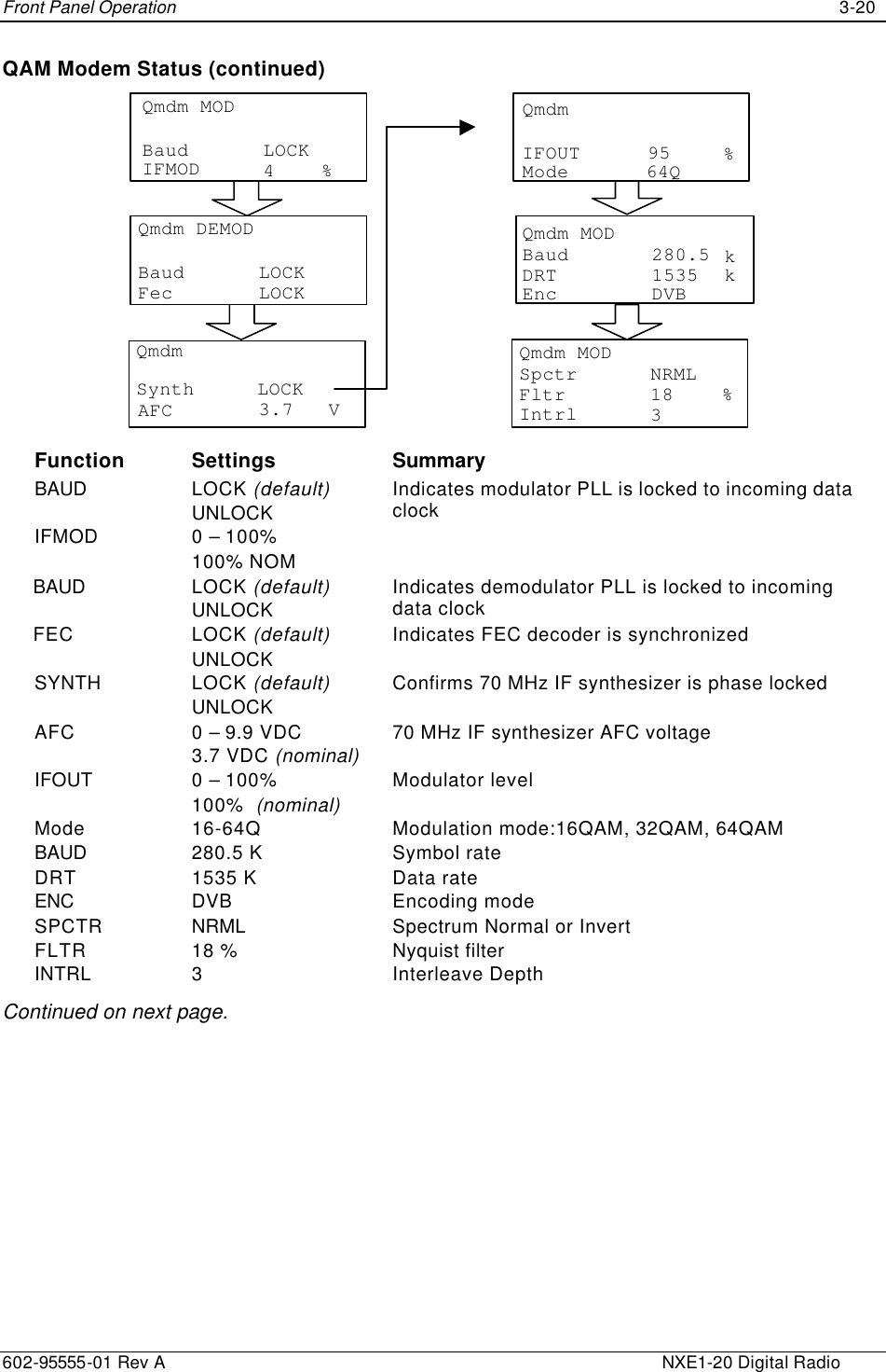 Front Panel Operation    3-20 602-95555-01 Rev A    NXE1-20 Digital Radio QAM Modem Status (continued) QmdmSynth LOCKAFC 3.7   VBaudQmdm DEMODFec LOCKLOCKBaudQmdm MODIFMOD LOCK4    %                        Qmdm MODFltrIntrlSpctr %NRML183QmdmMode %IFOUT 9564QQmdm MODDRTEnckBaud k280.51535DVB Function Settings Summary BAUD LOCK (default) UNLOCK Indicates modulator PLL is locked to incoming data clock IFMOD 0 – 100% 100% NOM  BAUD LOCK (default) UNLOCK Indicates demodulator PLL is locked to incoming data clock FEC LOCK (default) UNLOCK Indicates FEC decoder is synchronized SYNTH LOCK (default) UNLOCK Confirms 70 MHz IF synthesizer is phase locked AFC 0 – 9.9 VDC 3.7 VDC (nominal) 70 MHz IF synthesizer AFC voltage IFOUT 0 – 100% 100%  (nominal) Modulator level Mode 16-64Q Modulation mode:16QAM, 32QAM, 64QAM BAUD 280.5 K Symbol rate DRT 1535 K Data rate ENC DVB Encoding mode SPCTR NRML Spectrum Normal or Invert FLTR 18 % Nyquist filter INTRL 3 Interleave Depth Continued on next page. 