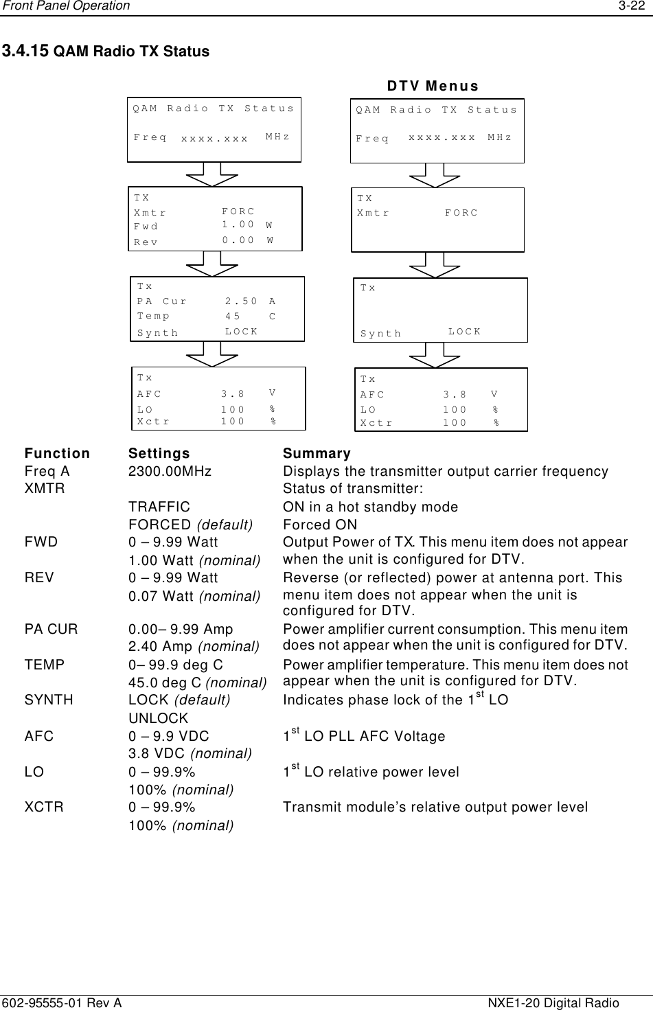 Front Panel Operation    3-22 602-95555-01 Rev A    NXE1-20 Digital Radio 3.4.15 QAM Radio TX Status AFC VTx%LOXctr %1001003.8XmtrTXWFwdRev W0.001.00FORCPA CurTxCSynthATempLOCK452.50FreqQAM Radio TX StatusMHzAFC VTx%LOXctr %1001003.8XmtrTXFORCTxSynth LOCKFreqQAM Radio TX StatusMHzxxxx.xxxDTV Menusxxxx.xxx Function Settings Summary Freq A 2300.00MHz Displays the transmitter output carrier frequency XMTR    TRAFFIC FORCED (default) Status of transmitter: ON in a hot standby mode Forced ON FWD 0 – 9.99 Watt 1.00 Watt (nominal) Output Power of TX. This menu item does not appear when the unit is configured for DTV. REV 0 – 9.99 Watt 0.07 Watt (nominal) Reverse (or reflected) power at antenna port. This menu item does not appear when the unit is configured for DTV. PA CUR 0.00– 9.99 Amp 2.40 Amp (nominal) Power amplifier current consumption. This menu item does not appear when the unit is configured for DTV. TEMP 0– 99.9 deg C  45.0 deg C (nominal) Power amplifier temperature. This menu item does not appear when the unit is configured for DTV. SYNTH LOCK (default) UNLOCK Indicates phase lock of the 1st LO AFC 0 – 9.9 VDC 3.8 VDC (nominal) 1st LO PLL AFC Voltage LO 0 – 99.9% 100% (nominal) 1st LO relative power level XCTR 0 – 99.9% 100% (nominal) Transmit module’s relative output power level  