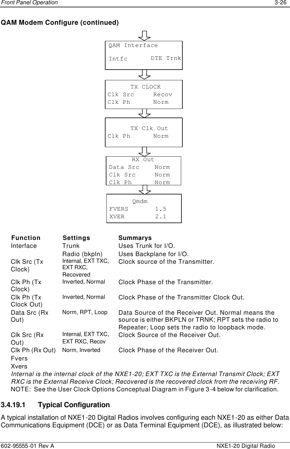 Front Panel Operation    3-26 602-95555-01 Rev A    NXE1-20 Digital Radio QAM Modem Configure (continued) QAM InterfaceIntfc DTE TrnkTX CLOCKClk Src RecovClk Ph NormTX Clk OutClk Ph NormRX OutData Src NormClk Src NormClk Ph NormQmdmFVERS 1.5XVER 2.1 Function Settings Summarys Interface Trunk Radio (bkpln) Uses Trunk for I/O. Uses Backplane for I/O. Clk Src (Tx Clock) Internal, EXT TXC, EXT RXC, Recovered Clock source of the Transmitter. Clk Ph (Tx Clock) Inverted, Normal Clock Phase of the Transmitter. Clk Ph (Tx Clock Out) Inverted, Normal Clock Phase of the Transmitter Clock Out. Data Src (Rx Out) Norm, RPT, Loop Data Source of the Receiver Out. Normal means the source is either BKPLN or TRNK; RPT sets the radio to Repeater; Loop sets the radio to loopback mode. Clk Src (Rx Out) Internal, EXT TXC, EXT RXC, Recov Clock Source of the Receiver Out.  Clk Ph (Rx Out) Norm, Inverted Clock Phase of the Receiver Out. Fvers   Xvers   Internal is the internal clock of the NXE1-20; EXT TXC is the External Transmit Clock; EXT RXC is the External Receive Clock; Recovered is the recovered clock from the receiving RF. NOTE:  See the User Clock Options Conceptual Diagram in Figure 3-4 below for clarification. 3.4.19.1 Typical Configuration A typical installation of NXE1-20 Digital Radios involves configuring each NXE1-20 as either Data Communications Equipment (DCE) or as Data Terminal Equipment (DCE), as illustrated below: 