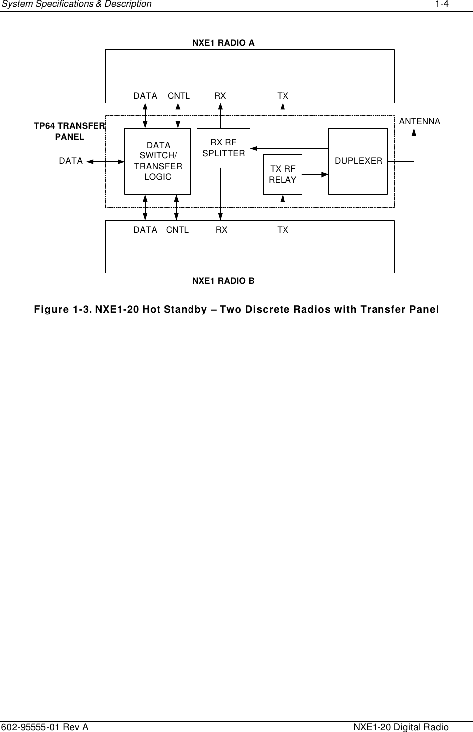 System Specifications &amp; Description    1-4  602-95555-01 Rev A    NXE1-20 Digital Radio TX RFRELAYDUPLEXERDATASWITCH/TRANSFERLOGICTP64 TRANSFERPANELNXE1 RADIO ANXE1 RADIO BDATATXTXRX RFSPLITTERRXRXANTENNADATADATACNTLCNTL Figure 1-3. NXE1-20 Hot Standby – Two Discrete Radios with Transfer Panel 