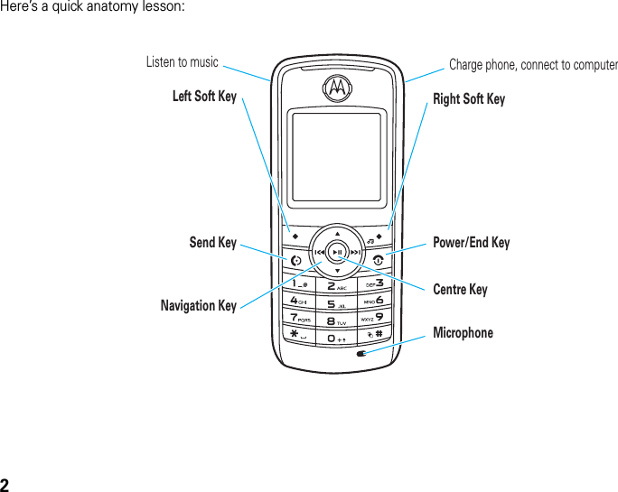 2Here’s a quick anatomy lesson:Centre KeyRight Soft KeyPower/End KeyLeft Soft KeySend KeyNavigation KeyMicrophoneCharge phone, connect to computerListen to music