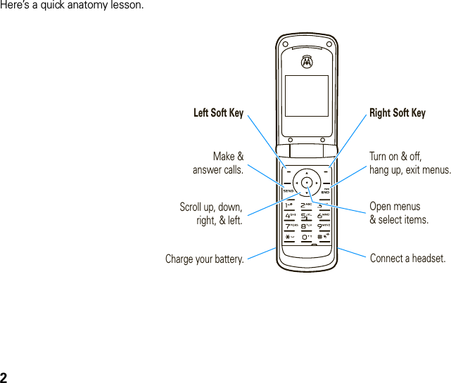 2Here’s a quick anatomy lesson.Make &amp;answer calls.Charge your battery.Left Soft Key Right Soft KeyScroll up, down,right, &amp; left.Turn on &amp; off,hang up, exit menus.Open menus&amp; select items.Connect a headset.