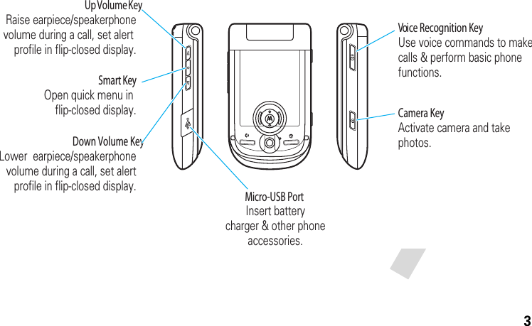 3Camera Key Activate camera and take photos.Voice Recognition KeyUse voice commands to makecalls &amp; perform basic phone functions.Micro-USB Port Insert batterycharger &amp; other phoneaccessories.Up Volume Key Raise earpiece/speakerphonevolume during a call, set alert profile in flip-closed display.Smart Key Open quick menu in flip-closed display.Down Volume Key Lower  earpiece/speakerphonevolume during a call, set alertprofile in flip-closed display.