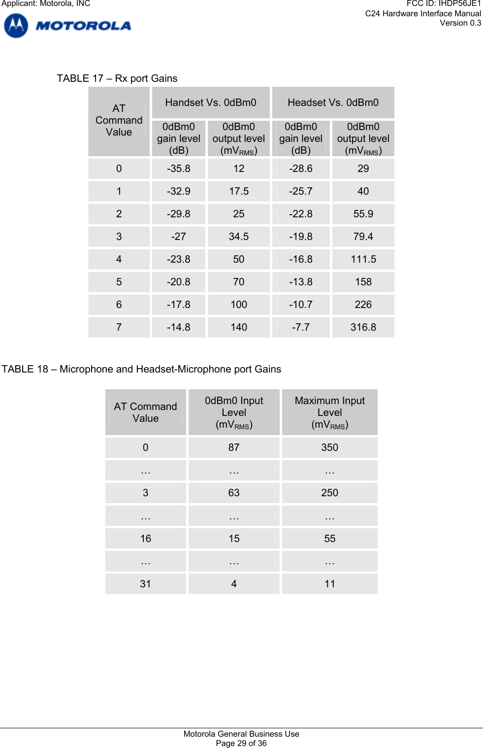 C24 Hardware Interface Manual Version 0.3    TABLE 17 – Rx port Gains Handset Vs. 0dBm0  Headset Vs. 0dBm0 AT Command Value  0dBm0 gain level (dB) 0dBm0 output level (mVRMS) 0dBm0  0dBm0 gain level  output level (dB)  (mVRMS) 0  -35.8  12  -28.6  29 1  -32.9  17.5  -25.7  40 2  -29.8  25  -22.8  55.9 3  -27  34.5  -19.8  79.4 4  -23.8  50  -16.8  111.5 5  -20.8  70  -13.8  158 6  -17.8  100  -10.7  226 7  -14.8  140  -7.7  316.8   TABLE 18 – Microphone and Headset-Microphone port Gains  0dBm0 Input  Maximum Input AT Command Value  Level  Level (mVRMS)  (mVRMS) 0  87  350 …  …  … 3  63  250 …  …  … 16  15  55 …  …  … 31  4  11        Motorola General Business Use Page 29 of 36 Applicant: Motorola, INCFCC ID: IHDP56JE1