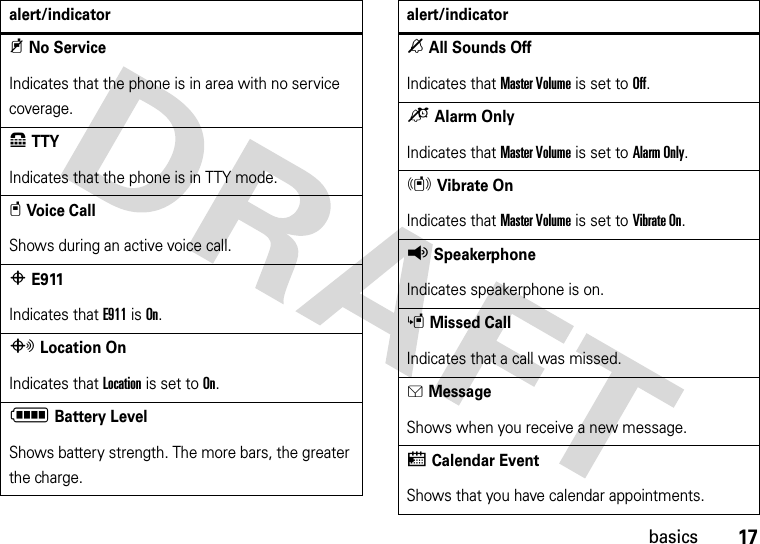 17basics9No ServiceIndicates that the phone is in area with no service coverage.8TTYIndicates that the phone is in TTY mode.tVoice CallShows during an active voice call.PE911Indicates that E911 is On.OLocation OnIndicates that Location is set to On.NBattery LevelShows battery strength. The more bars, the greater the charge.alert/indicatornAll Sounds OffIndicates that Master Volume is set to Off.oAlarm OnlyIndicates that Master Volume is set to Alarm Only. rVibrate OnIndicates that Master Volume is set to Vibrate On.qSpeakerphoneIndicates speakerphone is on.sMissed CallIndicates that a call was missed. gMessageShows when you receive a new message.xCalendar EventShows that you have calendar appointments.alert/indicator