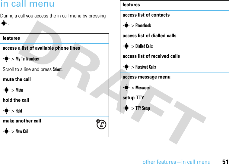 other features—in call menu51in call menuDuring a call you access the in call menu by pressing s.featuresaccess a list of available phone liness&gt; My Tel Numbers Scroll to a line and press Select.mute the calls &gt; Mute hold the calls &gt;Hold make another calls &gt;New Call access list of contactss &gt; Phonebook access list of dialled callss &gt;Dialled Callsaccess list of received callss &gt;Received Callsaccess message menus &gt; Messagessetup TTYs &gt;TTY Setupfeatures