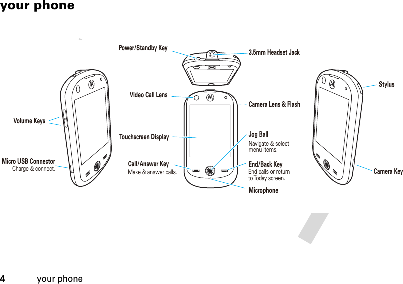 4your phoneyour phoneCall/Answer KeyMicrophoneNavigate &amp; selectmenu items.End/Back KeyJog BallPower/Standby KeyVolume KeysCharge &amp; connect.Micro USB ConnectorMake &amp; answer calls.Video Call Lens Camera Key Stylus 3.5mm Headset JackTo u chscreen DisplayCamera Lens &amp; Flash End calls or returnto Today screen.