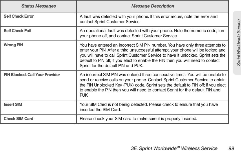 3E. Sprint WorldwideSM Wireless Service 99Sprint Worldwide ServiceSelf Check ErrorA fault was detected with your phone. If this error recurs, note the error and contact Sprint Customer Service. Self Check FailAn operational fault was detected with your phone. Note the numeric code, turn your phone off, and contact Sprint Customer Service. Wrong PINYou have entered an incorrect SIM PIN number. You have only three attempts to enter your PIN. After a third unsuccessful attempt, your phone will be locked and you will have to call Sprint Customer Service to have it unlocked. Sprint sets the default to PIN off; if you elect to enable the PIN then you will need to contact Sprint for the default PIN and PUK. PIN Blocked. Call Your ProviderAn incorrect SIM PIN was entered three consecutive times. You will be unable to send or receive calls on your phone. Contact Sprint Customer Service to obtain the PIN Unblocked Key (PUK) code. Sprint sets the default to PIN off; if you elect to enable the PIN then you will need to contact Sprint for the default PIN and PUK. Insert SIMYour SIM Card is not being detected. Please check to ensure that you have inserted the SIM Card. Check SIM CardPlease check your SIM card to make sure it is properly inserted. Status Messages Message Description