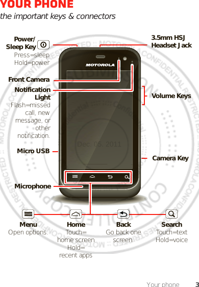 3Your phoneYour phonethe important keys &amp; connectorsFront CameraNotification LightFlash=missed call, new message, or other notification.Micro USBMicrophoneVolume KeysCamera KeyPower/Sleep Key    MenuOpen options. HomeTouch=home screen Hold=recent appsSearchTouch=textHold=voiceBackGo back one screen.3.5mm HSJ Headset JackPress=sleepHold=powerDec. 05. 2011