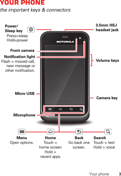 3Your phoneYour phonethe important keys &amp; connectorsFront cameraNotification lightFlash = missed call, new message or other notification.Micro USBMicrophoneVolume keysCamera keyPower/Sleep key    MenuOpen options.HomeTouch =home screen Hold =recent appsSearchTouch = textHold = voiceBackGo back one screen.3.5mm HSJ headset jackPress=sleepHold=power