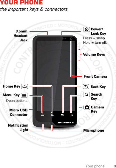 3Your phoneYour phonethe important keys &amp; connectorsPress = sleep.Hold = turn off.3.5mm HeadsetJackBack KeyMenu KeyHome KeyPower/Lock KeyVolume KeysOpen options.Camera KeySearch KeyMicro USB ConnectorMicrophoneFront CameraNotification Light2 March 2012