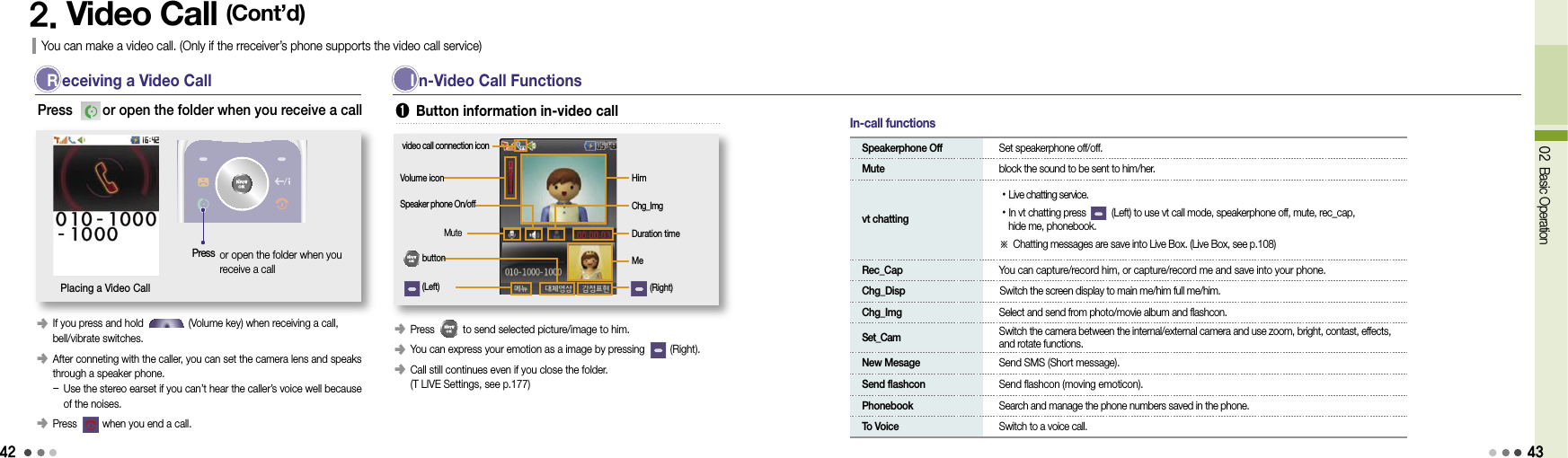 4202 Basic Operation R eceiving a Video Call󰥺  If you press and hold                (Volume key) when receiving a call,  bell/vibrate switches.󰥺  After conneting with the caller, you can set the camera lens and speaks through a speaker phone. -  Use the stereo earset if you can’t hear the caller’s voice well because of the noises.󰥺  Press         when you end a call.PressPlacing a Video Call2. Video Call (Cont’d)You can make a video call. (Only if the rreceiver’s phone supports the video call service)or open the folder when you receive a callPress        or open the folder when you receive a call   I n-Video Call Functions󰥺  Press          to send selected picture/image to him.󰥺  You can express your emotion as a image by pressing         (Right).󰥺  Call still continues even if you close the folder.  (T LIVE Settings, see p.177)➊ Button information in-video callvideo call connection iconSpeaker phone On/offVolume iconMutebutton(Left)HimChg_ImgDuration timeMe(Right)  Speakerphone Off    Set speakerphone off/off.  Mute    block the sound to be sent to him/her.  vt chatting   •Live chatting service.   •In vt chatting press          (Left) to use vt call mode, speakerphone off, mute, rec_cap,           hide me, phonebook.   ※ Chatting messages are save into Live Box. (Live Box, see p.108)  Rec_Cap    You can capture/record him, or capture/record me and save into your phone.  Chg_Disp     Switch the screen display to main me/him full me/him.  Chg_Img    Select and send from photo/movie album and flashcon.  Set_Cam     Switch the camera between the internal/external camera and use zoom, bright, contast, effects, and rotate functions.  New Mesage    Send SMS (Short message).  Send flashcon    Send flashcon (moving emoticon).  Phonebook    Search and manage the phone numbers saved in the phone.  To Voice    Switch to a voice call.In-call functions43