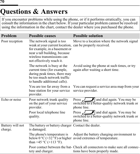 70Questions &amp; Answers   If you encounter problems while using the phone, or if it performs erratically, you can consult the information in the chart below. If your particular problem cannot be resolved using the information in the chart, contact the dealer where you purchased the phone.Problem Possible causes Possible solutionPoor reception The network signal is too weak at your current location, for example, in a basement or near a tall building, because wireless transmissions can not effectively reach it. Move to a location where the network signal can be properly received.The network is busy at the current time (for example, during peak times, there may be too much network traffic to handle additional calls).Avoid using the phone at such times, or try again after waiting a short time.You are too far away from a base station for your service provider.You can request a service area map from your service provider.Echo or noise Poor network trunk quality on the part of your service provider.Press   and dial again. You may be switched to a better-quality network trunk or phone line.Poor local telephone line quality.Press   and dial again. You may be switched to a better-quality network trunk or phone line.Battery will not charge.The battery or battery charger is damaged.Contact the dealer.The phone&apos;s temperature is below 0 °C (+32 °F) or higher than +45 °C (+113 °F).Adjust the battery charging environment to avoid extremes of temperature.Poor contact between the bat-tery and charger.Check all connectors to make sure all connec-tions have been properly made.