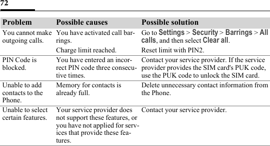 72You cannot make outgoing calls.You have activated call bar-rings.Go to Settings &gt; Security &gt;Barrings &gt; All calls, and then select Clear all.Charge limit reached. Reset limit with PIN2.PIN Code is blocked.You have entered an incor-rect PIN code three consecu-tive times.Contact your service provider. If the service provider provides the SIM card&apos;s PUK code, use the PUK code to unlock the SIM card.Unable to add contacts to the Phone.Memory for contacts is already full.Delete unnecessary contact information from the Phone.Unable to select certain features.Your service provider does not support these features, or you have not applied for serv-ices that provide these fea-tures.Contact your service provider.Problem Possible causes Possible solution