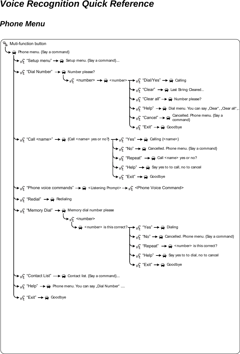 Voice Recognition Quick Reference   Phone Menu  Muti-function button “Setup menu”Phone menu. {Say a com mand}“Dial Number”“Call &lt;name&gt;”“Phone voice commands”“Contact List”“Help”“Exit” GoodbyePhone menu. You can say „Dial Number“ .....{Call &lt; name&gt;  yes or no?}“No”“Yes”“Repeat”Number please?Setup menu. {Say a command}....“Clear”“Dial/Yes”“Clear all”“Redial” Redialing“Memory Dial” Memory dial number please&lt;number&gt; is this correct?&lt;number&gt;&lt;Listening Prompt&gt; &lt;Phone Voice Command&gt;&lt;number&gt;“No”“Yes”“Repeat”Contact  list. {Say a command}....&lt;number&gt; CallingLast  St r in g  Clear ed...Number please?Cancelled. Phone menu. {Say a command}Calling {&lt;name&gt;}Call &lt;name&gt; yes or no?&lt;number&gt; is this correct?DialingCancelled. Phone menu. {Say a command}“Cancel” Cancelled. Phone menu. {Say a command}“Help” Dial menu. You can say „Clear“, „Clear all“,..“Exit” Goodbye“Help” Say yes to to call, no to cancel“Exit” Goodbye“Help” Say yes to to dial, no to cancel“Exit” Goodbye