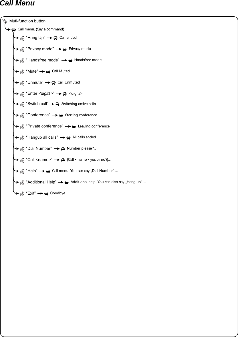 Call Menu  Muti-function button “Hang Up”Call menu. {Say a command}“Privacy mode” “Unmute”“Conference”“Help”“Exit” Go o d b y eCall menu. You can say „Dial Number“ ...Cal l  Un m u t edPrivacy modeStarting conferenceCall ended“Switch call” Switching active calls“Handsfree mode” Handsfree mode“Mute” Call Muted“Enter &lt;digits&gt;”&lt;digits&gt;“Private conference” Leaving conference“Hangup all calls” All calls ended“Additional Help” Additional help. You can also say „Hang up“ ...“Call &lt;name&gt;” {Call &lt;name&gt; yes or no?}...“Dial Number” Number please?...