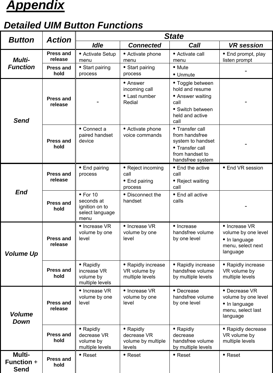  Appendix  Detailed UIM Button Functions  State Button Action  Idle Connected  Call  VR session Press and release  • Activate Setup menu • Activate phone menu • Activate call menu • End prompt, play listen prompt Multi-Function  Press and hold  • Start pairing process • Start pairing process • Mute • Unmute  - Press and release  - • Answer incoming call  • Last number Redial  • Toggle between hold and resume • Answer waiting call • Switch between held and active call - Send Press and hold • Connect a paired handset device • Activate phone voice commands • Transfer call from handsfree system to handset • Transfer call from handset to handsfree system - Press and release • End pairing process • Reject incoming call  • End pairing process • End the active call • Reject waiting call • End VR session End Press and hold • For 10 seconds at ignition on to select language menu • Disconnect the handset   • End all active calls  - Press and release • Increase VR volume by one level • Increase VR volume by one level • Increase handsfree volume by one level • Increase VR volume by one level • In language menu, select next language  Volume Up Press and hold • Rapidly increase VR volume by multiple levels • Rapidly increase VR volume by multiple levels • Rapidly increase  handsfree volume by multiple levels • Rapidly increase VR volume by multiple levels Press and release • Increase VR volume by one level • Increase VR volume by one level   • Decrease handsfree volume by one level • Decrease VR volume by one level • In language menu, select last language  Volume Down Press and hold • Rapidly decrease VR volume by multiple levels • Rapidly decrease VR volume by multiple levels • Rapidly decrease handsfree volume by multiple levels • Rapidly decrease VR volume by multiple levels Multi-Function + Send Press and hold • Reset  • Reset  • Reset  • Reset   