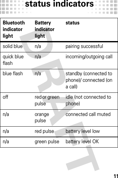 status indicators11solid blue n/a pairing successfulquick blue flashn/a incoming/outgoing callblue flash n/a standby (connected to phone)/ connected (on a call)off red or green pulseidle (not connected to phone)n/a orange pulseconnected call mutedn/a red pulse battery level lown/a green pulse battery level OKBluetooth indicator lightBattery indicator lightstatus