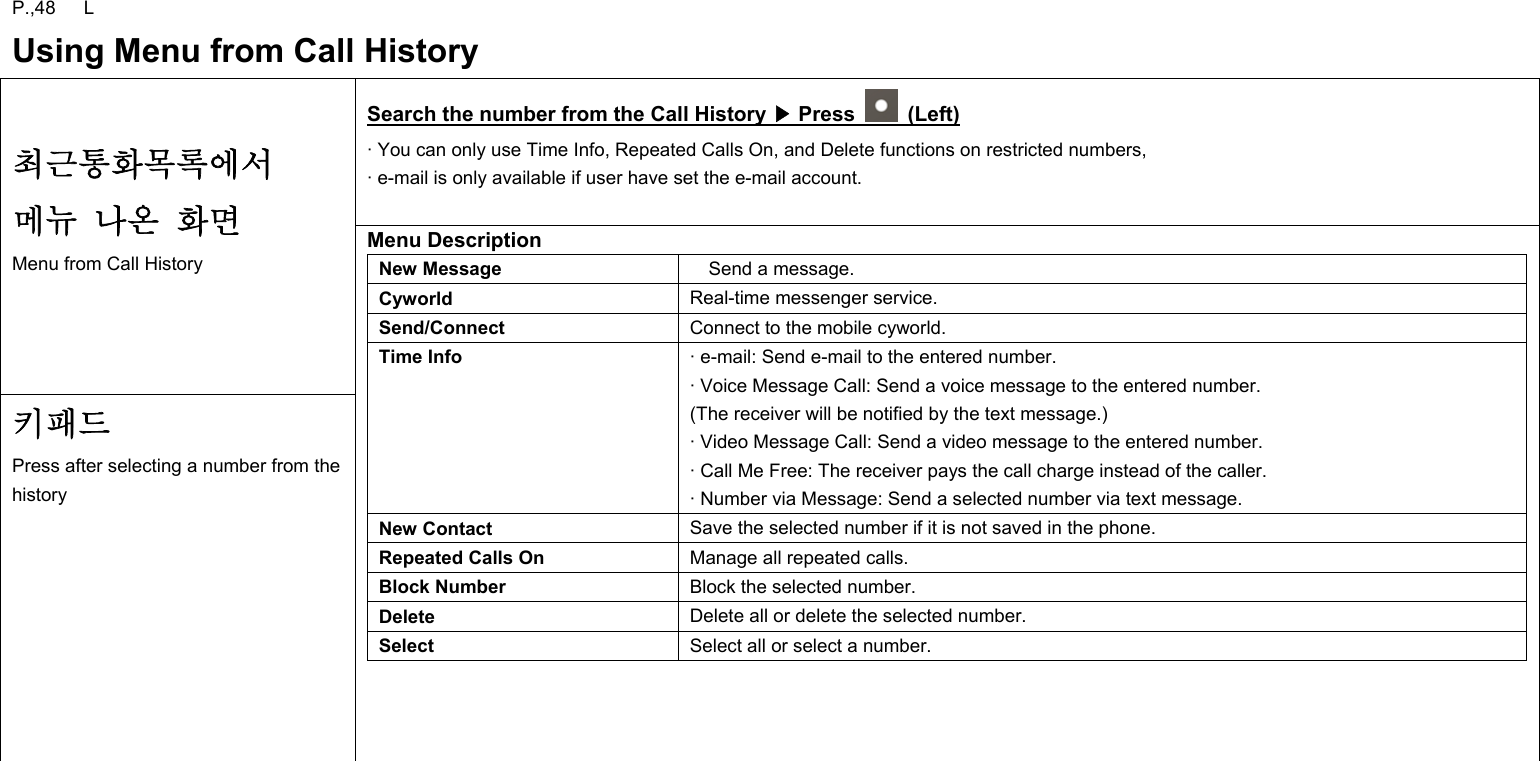 P.,48   L Using Menu from Call History Search the number from the Call History   Press ▶ (Left) · You can only use Time Info, Repeated Calls On, and Delete functions on restricted numbers, · e-mail is only available if user have set the e-mail account.  최근통화목록에서 메뉴 나온 화면 Menu from Call History 키패드 Press after selecting a number from the history Menu Description New Message  Send a message. Cyworld  Real-time messenger service. Send/Connect  Connect to the mobile cyworld. Time Info  · e-mail: Send e-mail to the entered number. · Voice Message Call: Send a voice message to the entered number. (The receiver will be notified by the text message.) · Video Message Call: Send a video message to the entered number.   · Call Me Free: The receiver pays the call charge instead of the caller. · Number via Message: Send a selected number via text message. New Contact  Save the selected number if it is not saved in the phone. Repeated Calls On  Manage all repeated calls. Block Number  Block the selected number. Delete  Delete all or delete the selected number. Select  Select all or select a number.         