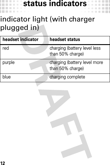 status indicators12status indicatorsindicator light (with charger plugged in)headset indicator headset statusred charging (battery level less than 50% charge)purple charging (battery level more than 50% charge)blue charging complete