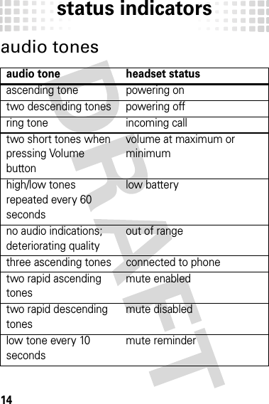 status indicators14audio tonesaudio tone headset statusascending tone powering ontwo descending tones powering offring tone incoming calltwo short tones when pressing Volume buttonvolume at maximum or minimumhigh/low tones repeated every 60 secondslow batteryno audio indications; deteriorating qualityout of rangethree ascending tones connected to phonetwo rapid ascending tonesmute enabledtwo rapid descending tonesmute disabledlow tone every 10 secondsmute reminder