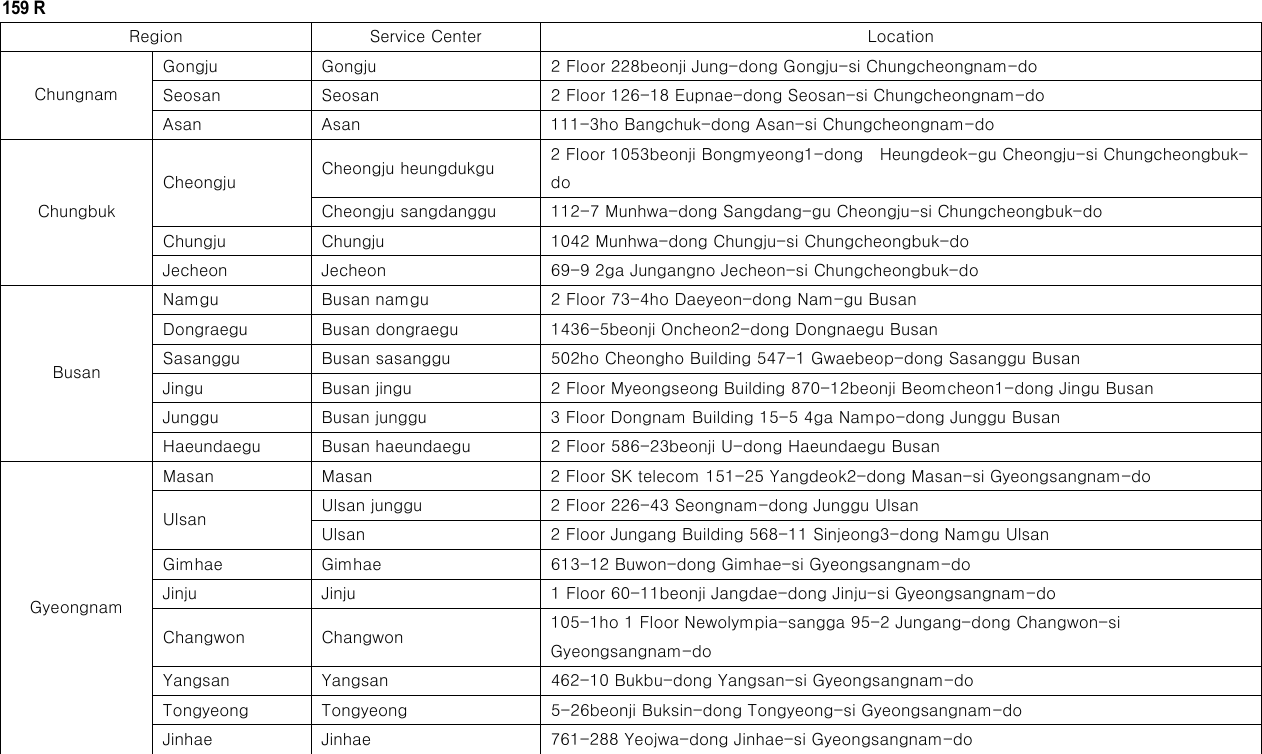 159 R Region  Service Center  Location Gongju  Gongju  2 Floor 228beonji Jung-dong Gongju-si Chungcheongnam-do     Seosan  Seosan  2 Floor 126-18 Eupnae-dong Seosan-si Chungcheongnam-do   Chungnam Asan  Asan  111-3ho Bangchuk-dong Asan-si Chungcheongnam-do     Cheongju heungdukgu  2 Floor 1053beonji Bongmyeong1-dong    Heungdeok-gu Cheongju-si Chungcheongbuk-do     Cheongju Cheongju sangdanggu  112-7 Munhwa-dong Sangdang-gu Cheongju-si Chungcheongbuk-do     Chungju  Chungju  1042 Munhwa-dong Chungju-si Chungcheongbuk-do     Chungbuk Jecheon  Jecheon  69-9 2ga Jungangno Jecheon-si Chungcheongbuk-do   Namgu  Busan namgu  2 Floor 73-4ho Daeyeon-dong Nam-gu Busan Dongraegu  Busan dongraegu  1436-5beonji Oncheon2-dong Dongnaegu Busan Sasanggu  Busan sasanggu  502ho Cheongho Building 547-1 Gwaebeop-dong Sasanggu Busan Jingu  Busan jingu  2 Floor Myeongseong Building 870-12beonji Beomcheon1-dong Jingu Busan     Junggu  Busan junggu  3 Floor Dongnam Building 15-5 4ga Nampo-dong Junggu Busan Busan Haeundaegu  Busan haeundaegu  2 Floor 586-23beonji U-dong Haeundaegu Busan Masan  Masan  2 Floor SK telecom 151-25 Yangdeok2-dong Masan-si Gyeongsangnam-do    Ulsan junggu  2 Floor 226-43 Seongnam-dong Junggu Ulsan Ulsan Ulsan      2 Floor Jungang Building 568-11 Sinjeong3-dong Namgu Ulsan Gimhae  Gimhae  613-12 Buwon-dong Gimhae-si Gyeongsangnam-do     Jinju  Jinju  1 Floor 60-11beonji Jangdae-dong Jinju-si Gyeongsangnam-do     Changwon  Changwon  105-1ho 1 Floor Newolympia-sangga 95-2 Jungang-dong Changwon-si Gyeongsangnam-do     Yangsan  Yangsan  462-10 Bukbu-dong Yangsan-si Gyeongsangnam-do     Tongyeong  Tongyeong  5-26beonji Buksin-dong Tongyeong-si Gyeongsangnam-do    Gyeongnam Jinhae  Jinhae  761-288 Yeojwa-dong Jinhae-si Gyeongsangnam-do      